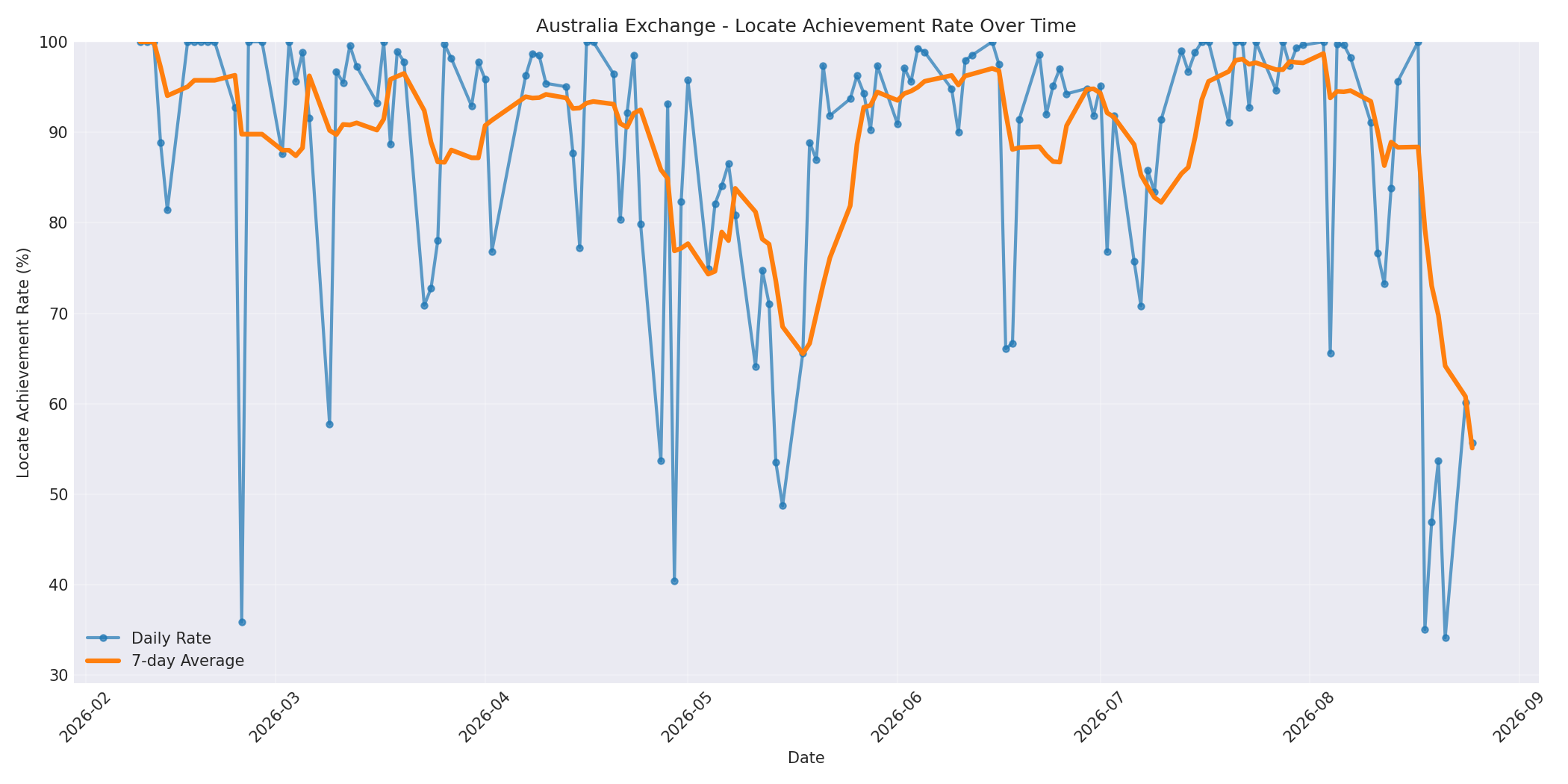 Australia Locate Rate Over Time