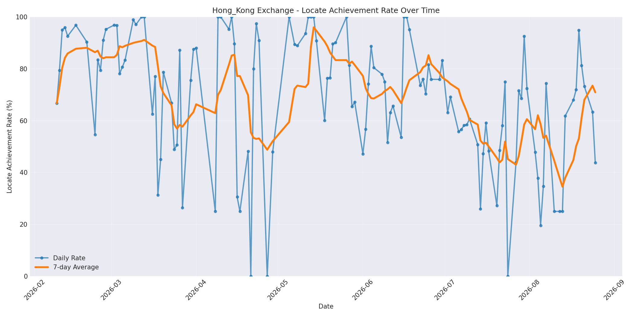 Hong_Kong Locate Rate Over Time