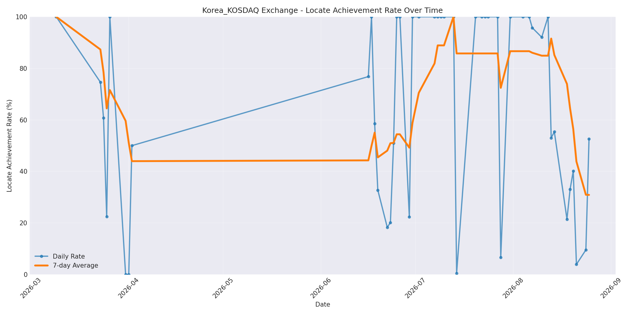 Korea_KOSDAQ Locate Rate Over Time