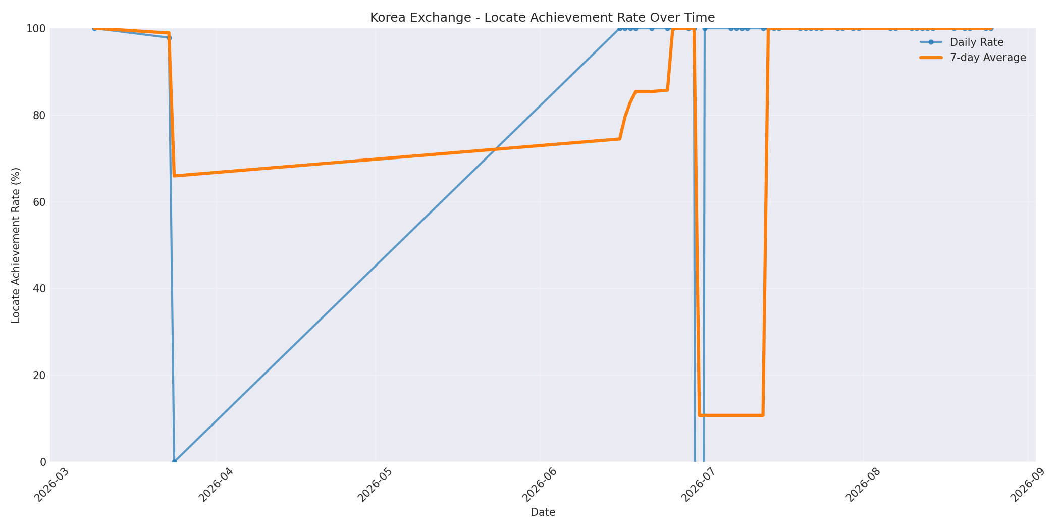 Korea Locate Rate Over Time