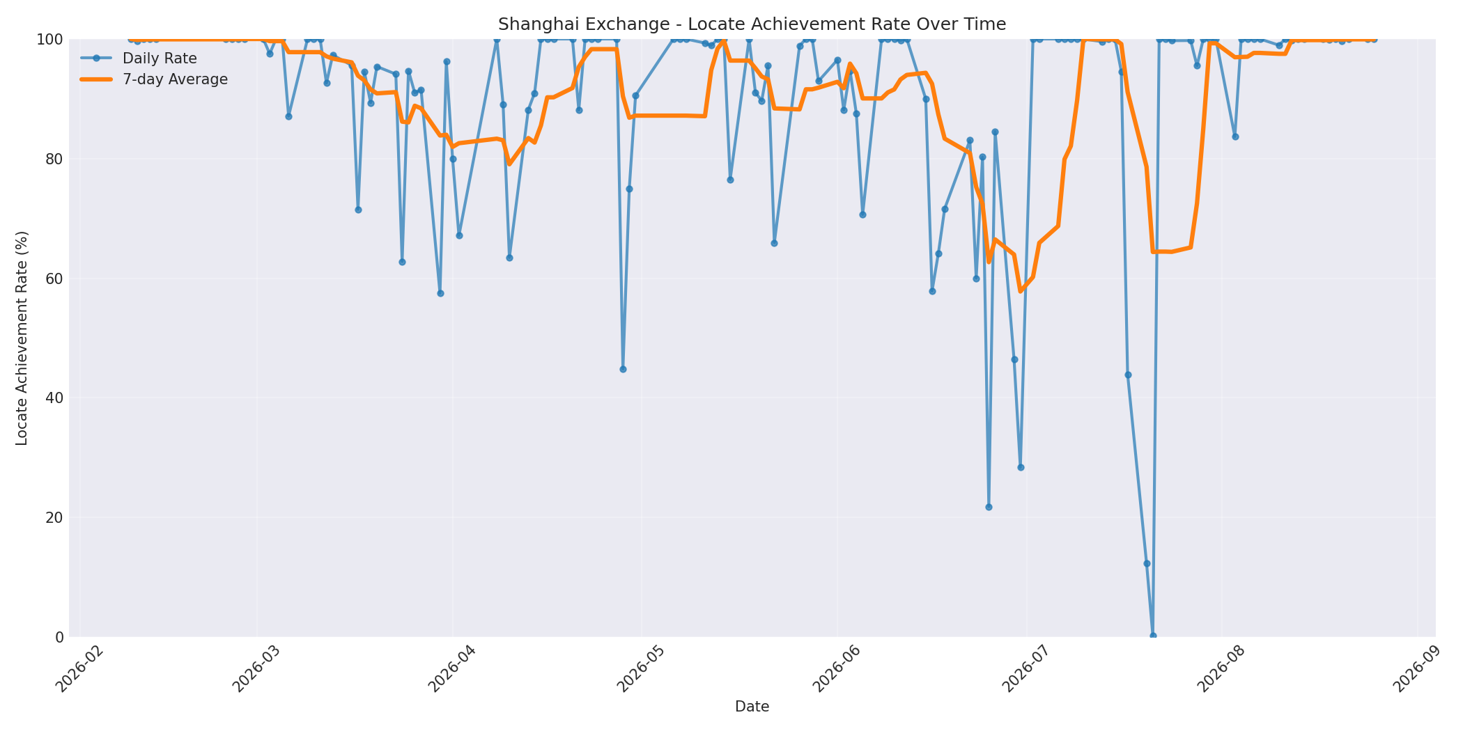 Shanghai Locate Rate Over Time