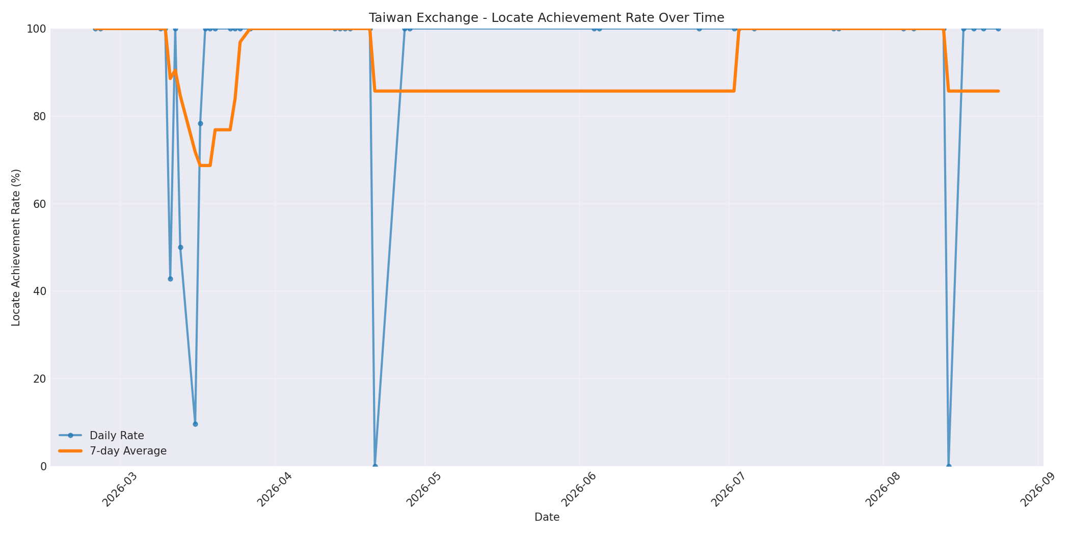 Taiwan Locate Rate Over Time