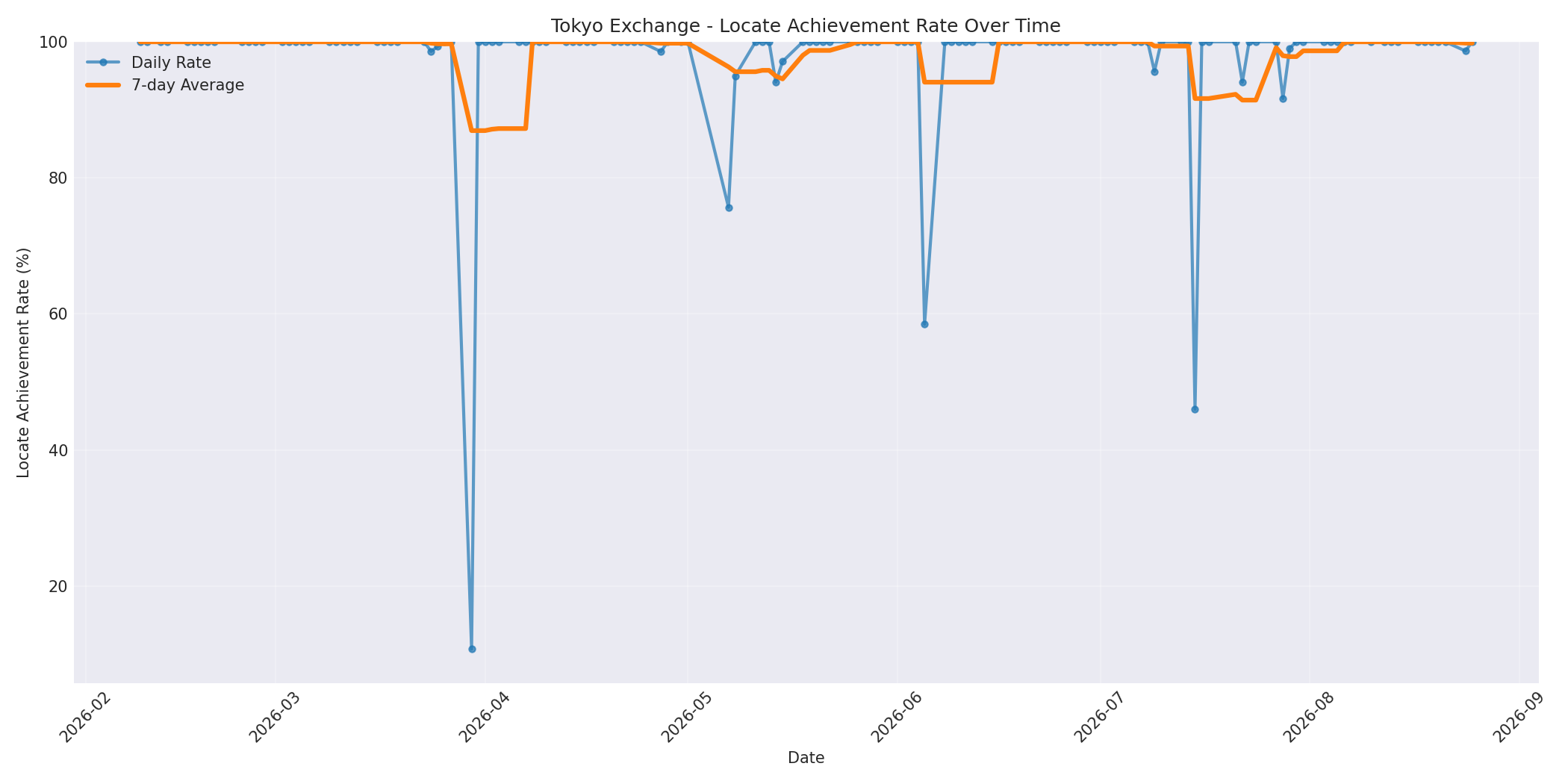 Tokyo Locate Rate Over Time