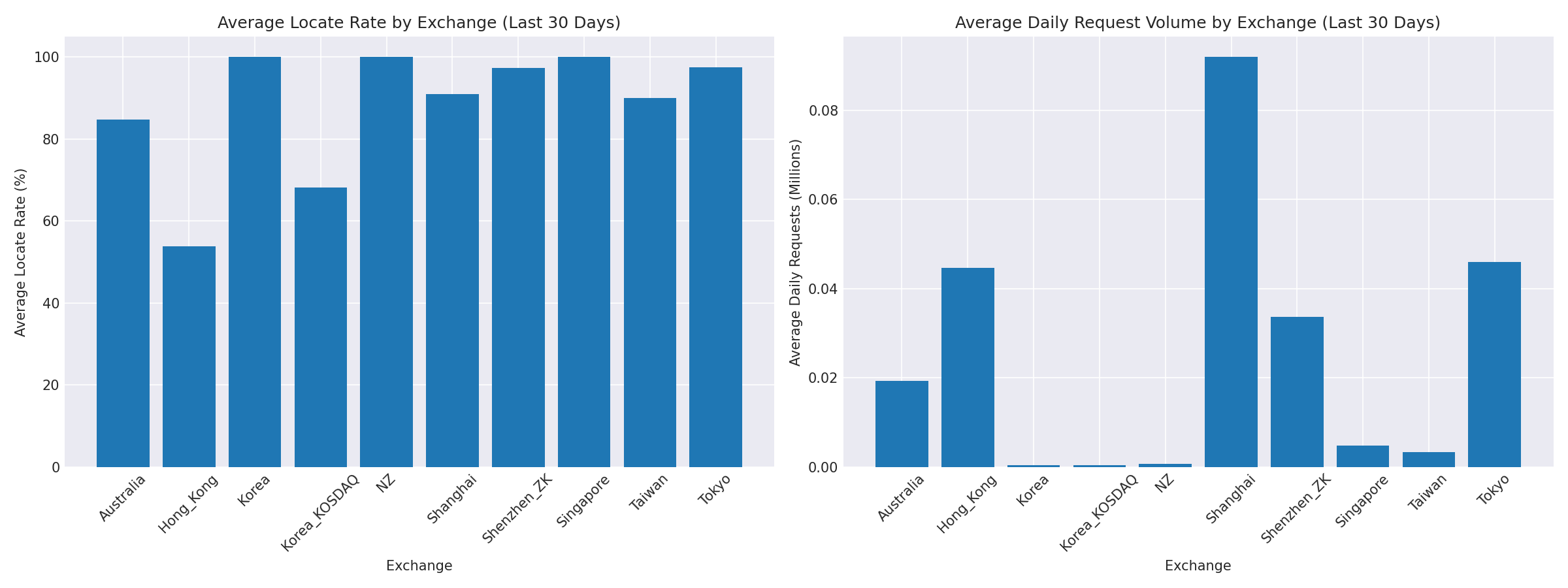 Exchange Breakdown