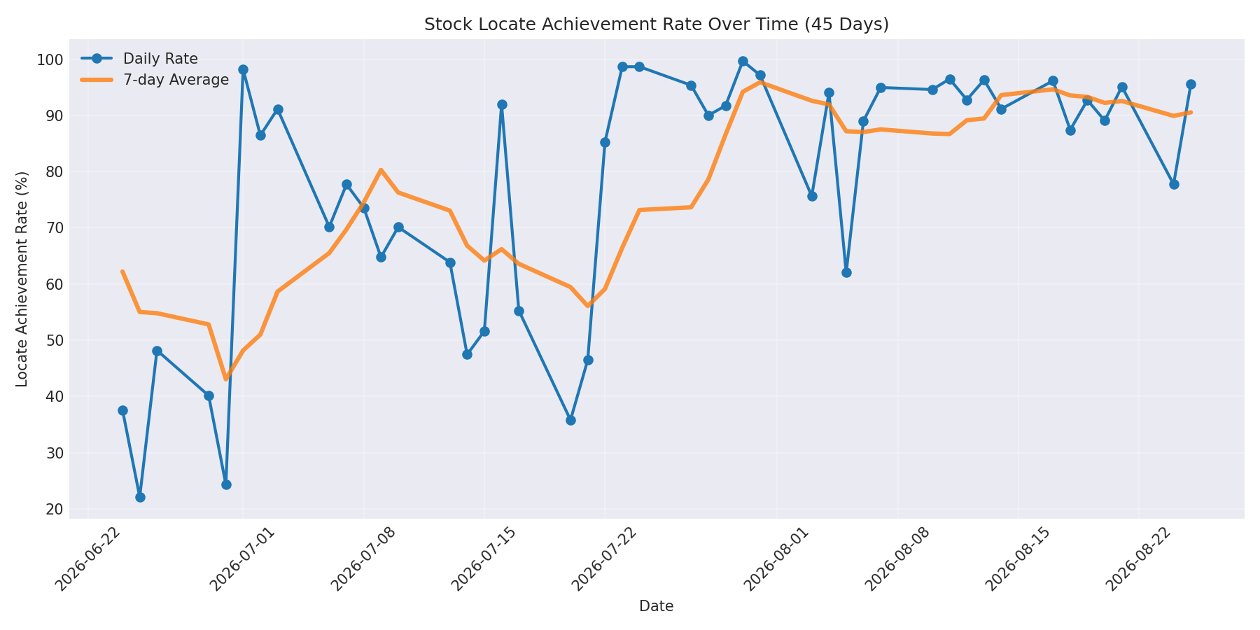 Locate Rate 45 Days