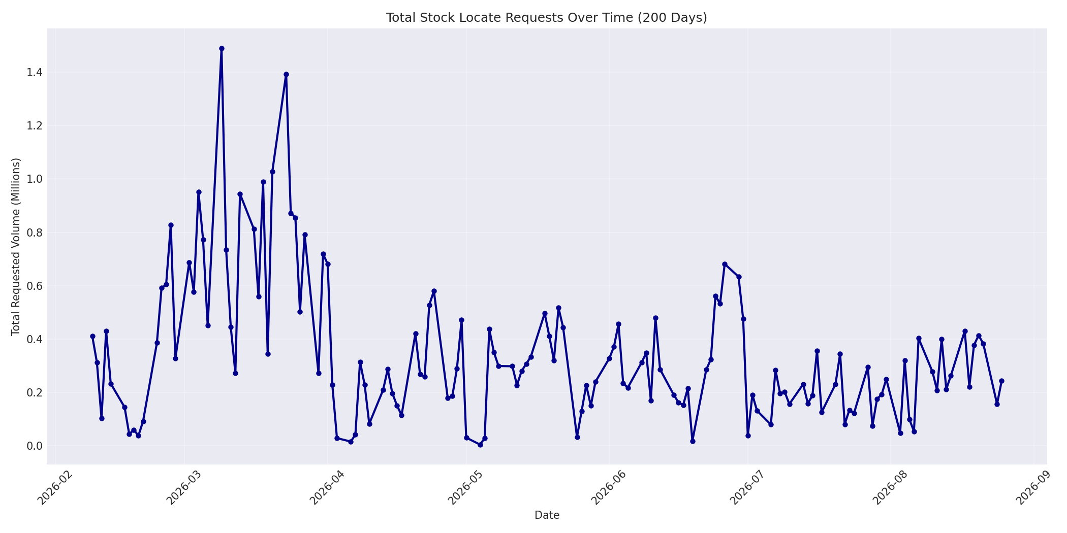 Total Requests 200 Days