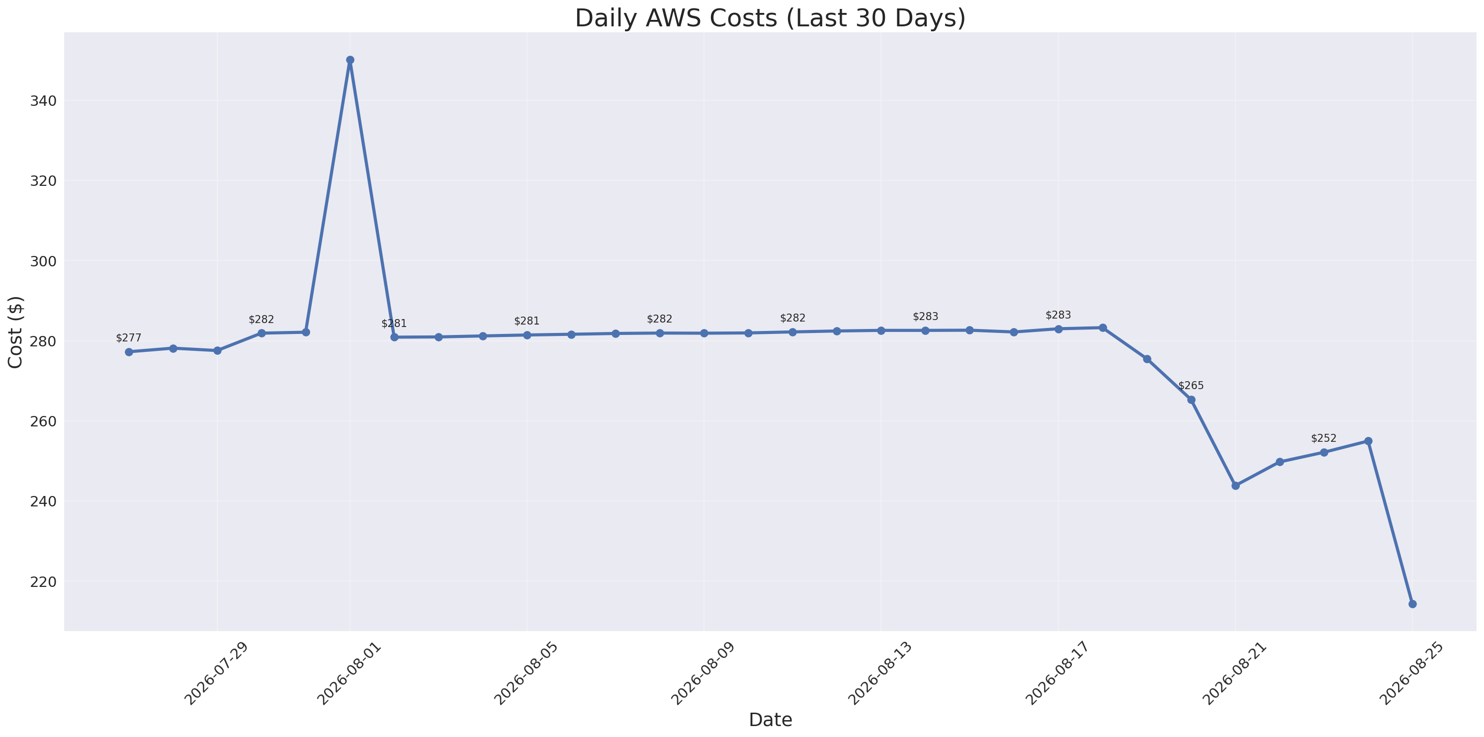 Daily Costs