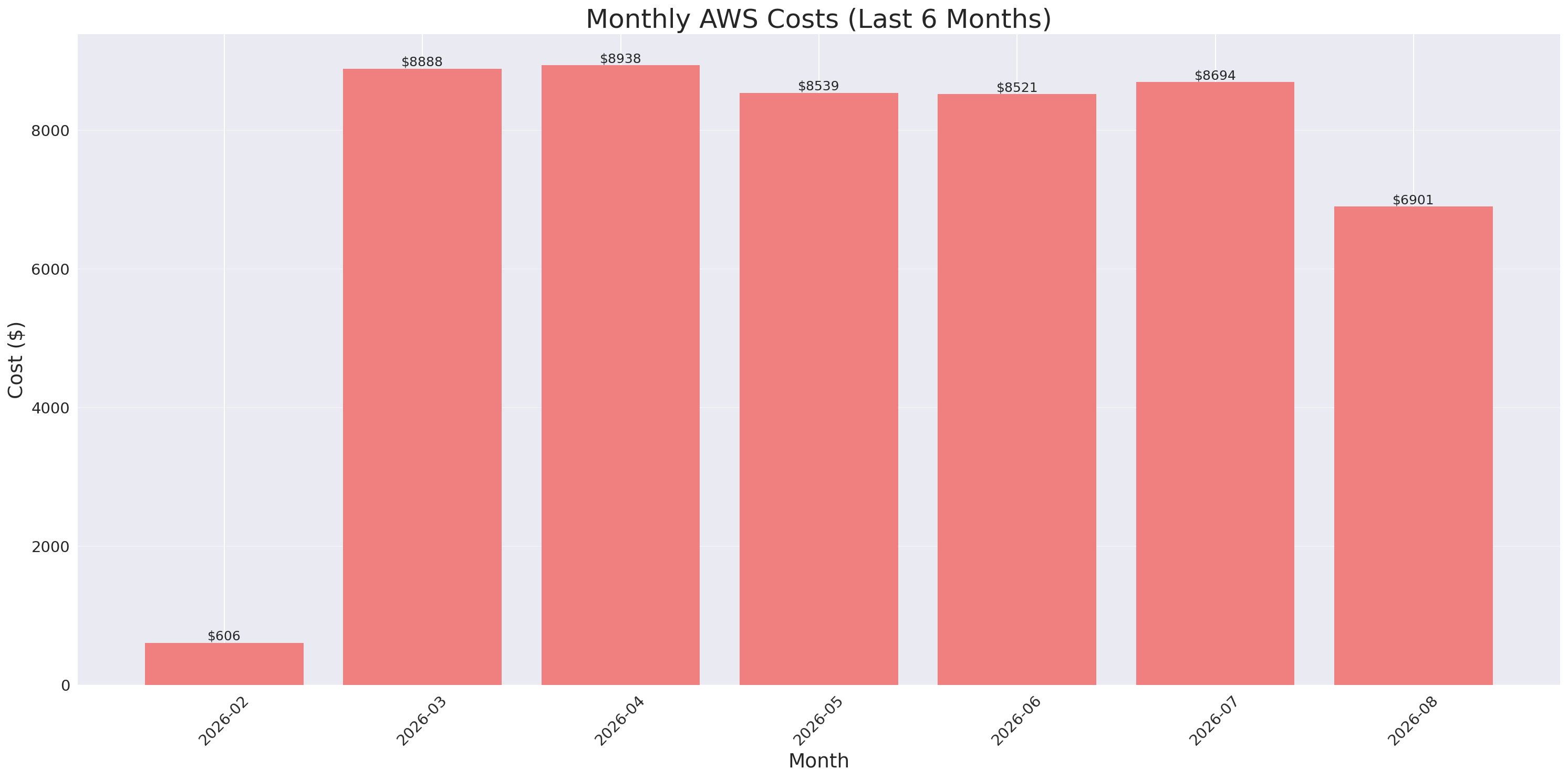 Monthly Costs