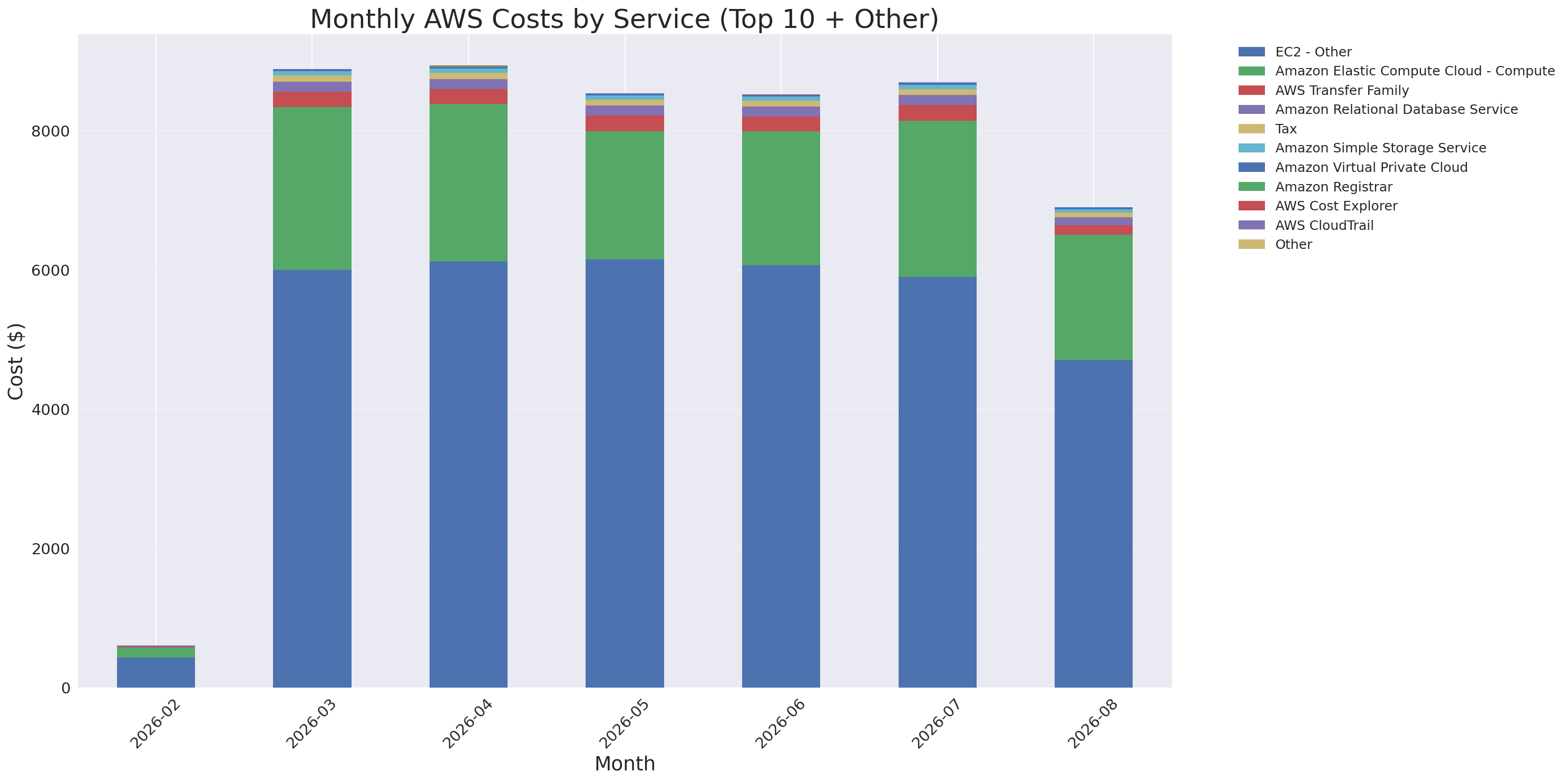 Monthly Costs by Service