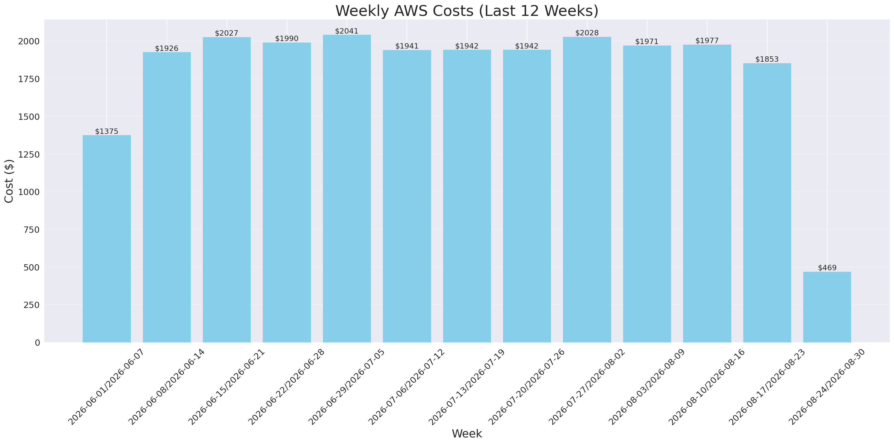 Weekly Costs