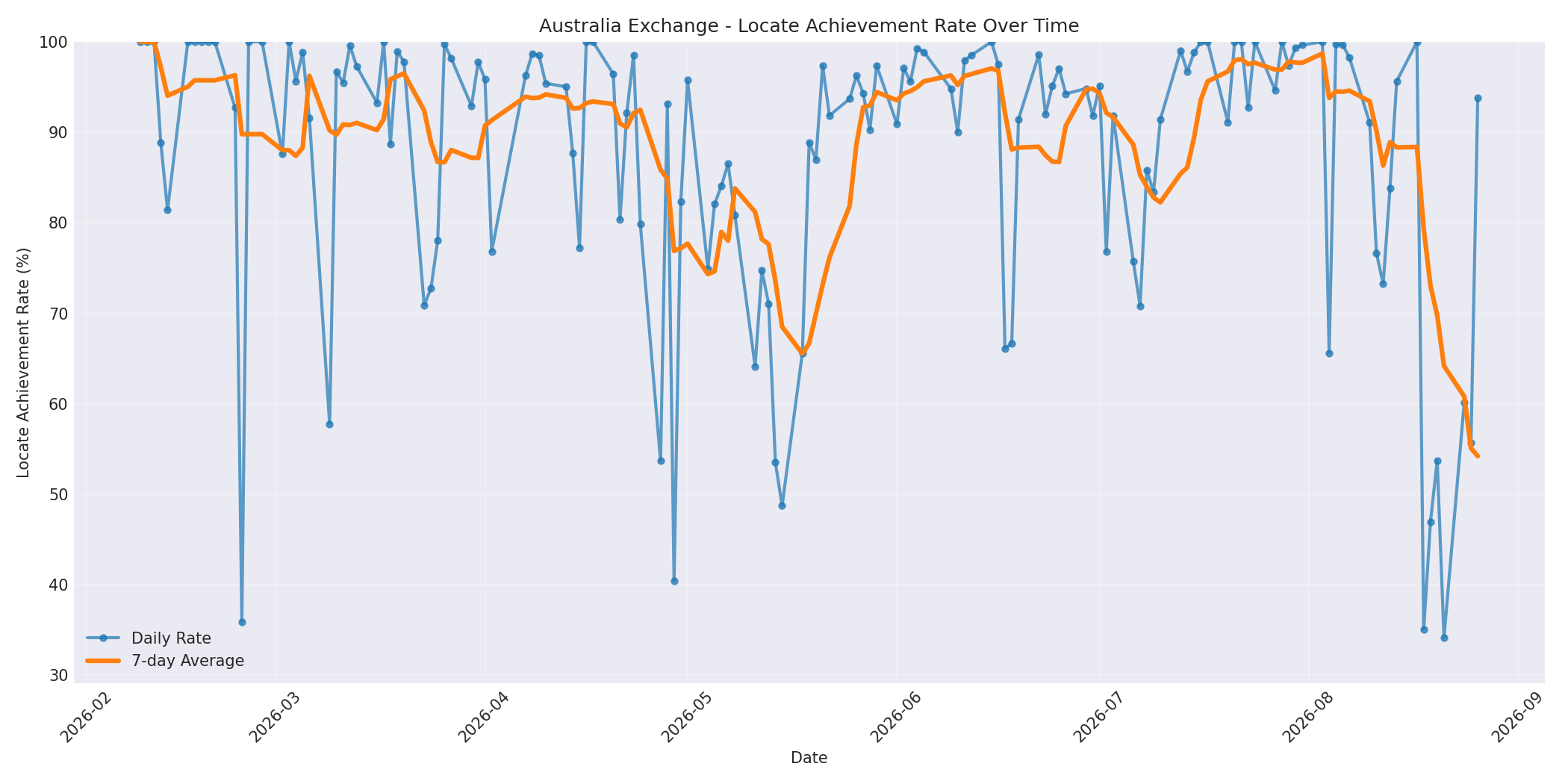Australia Locate Rate Over Time