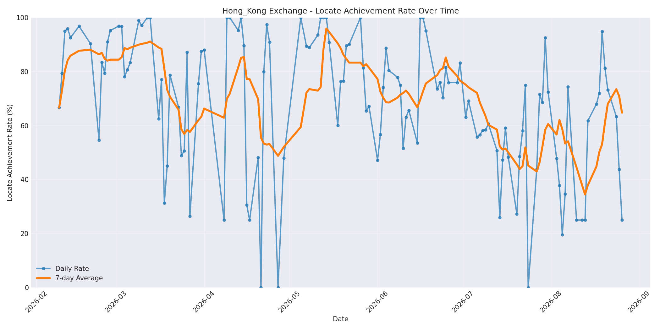 Hong_Kong Locate Rate Over Time