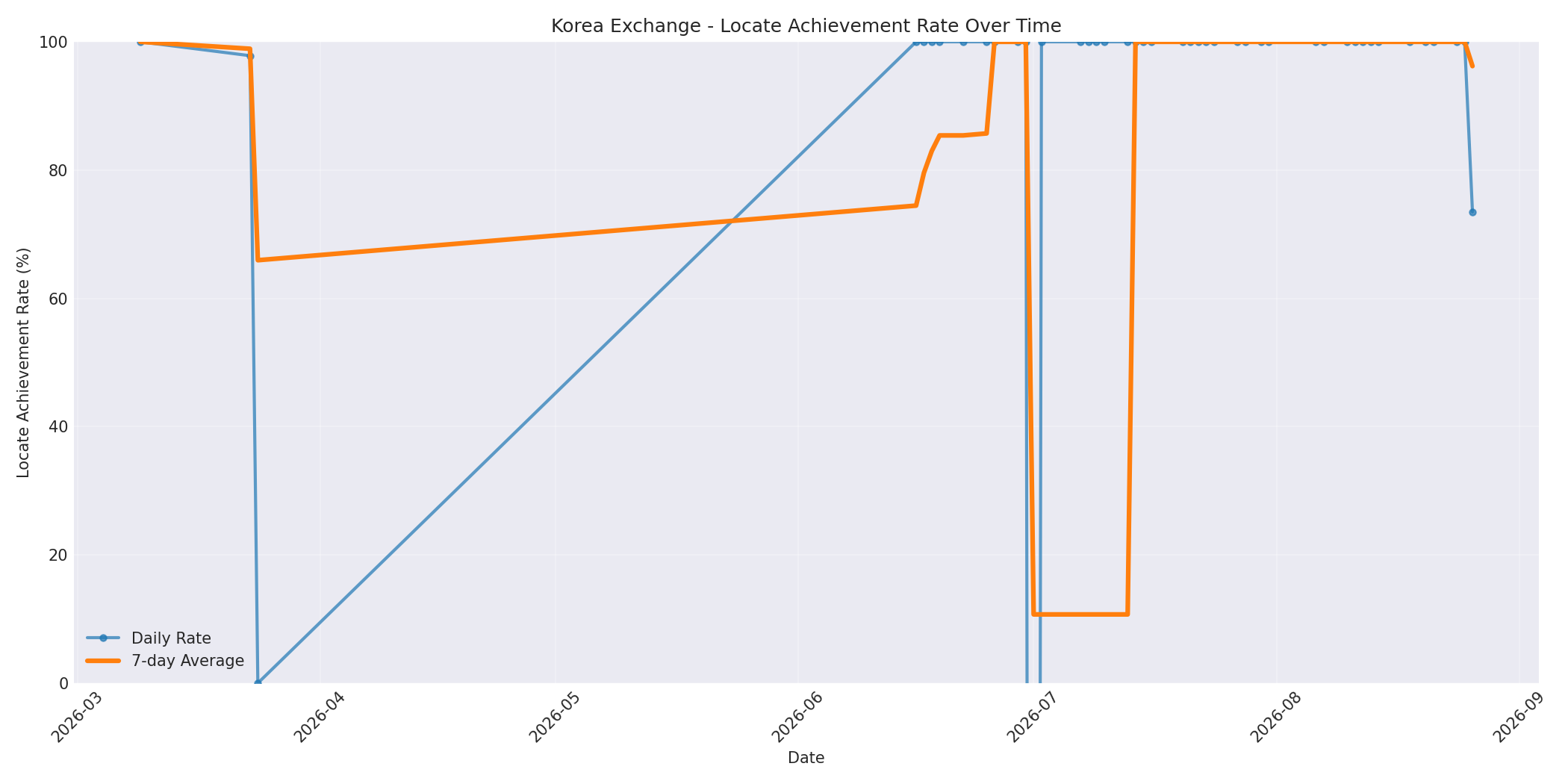Korea Locate Rate Over Time