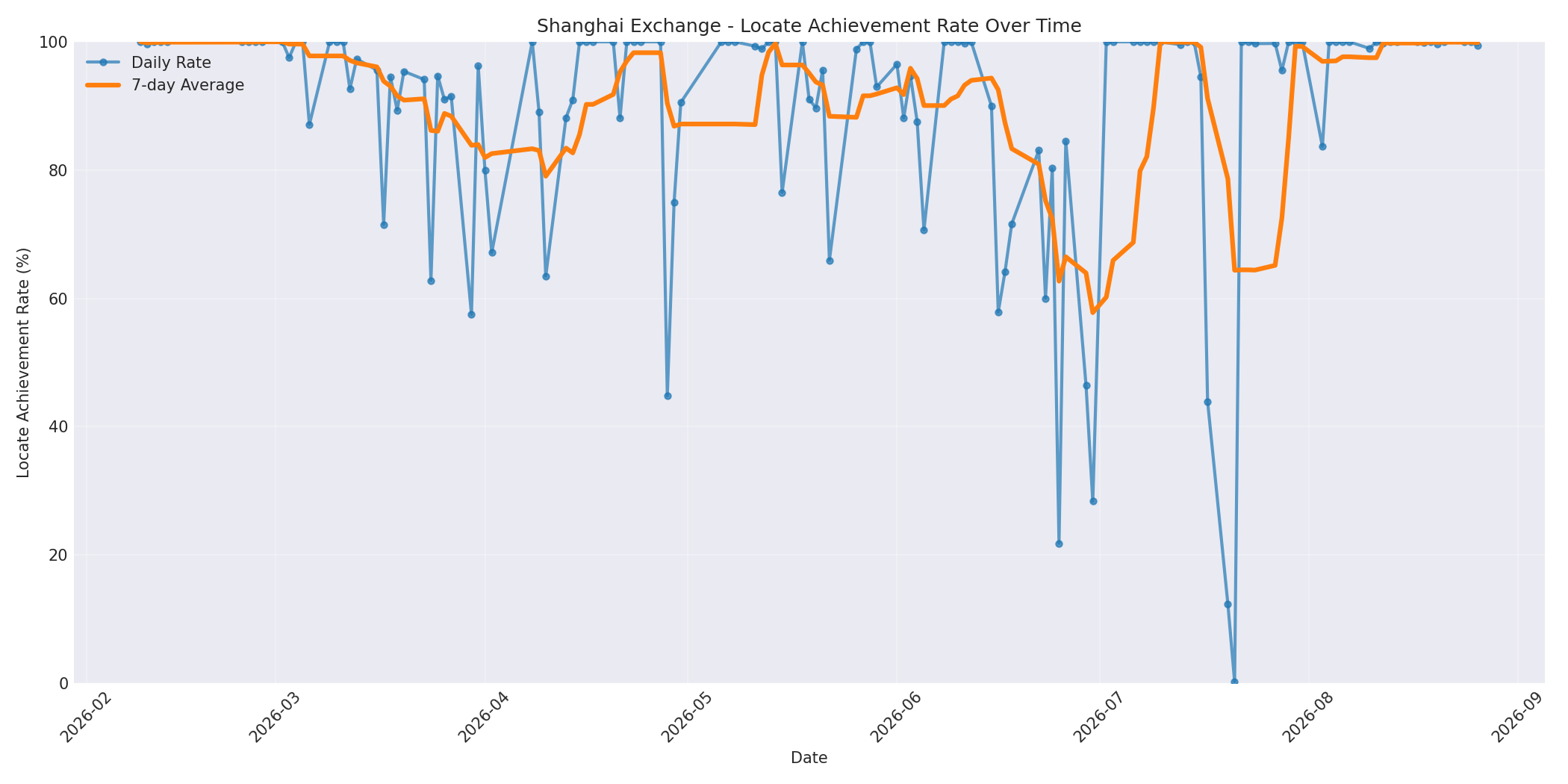 Shanghai Locate Rate Over Time