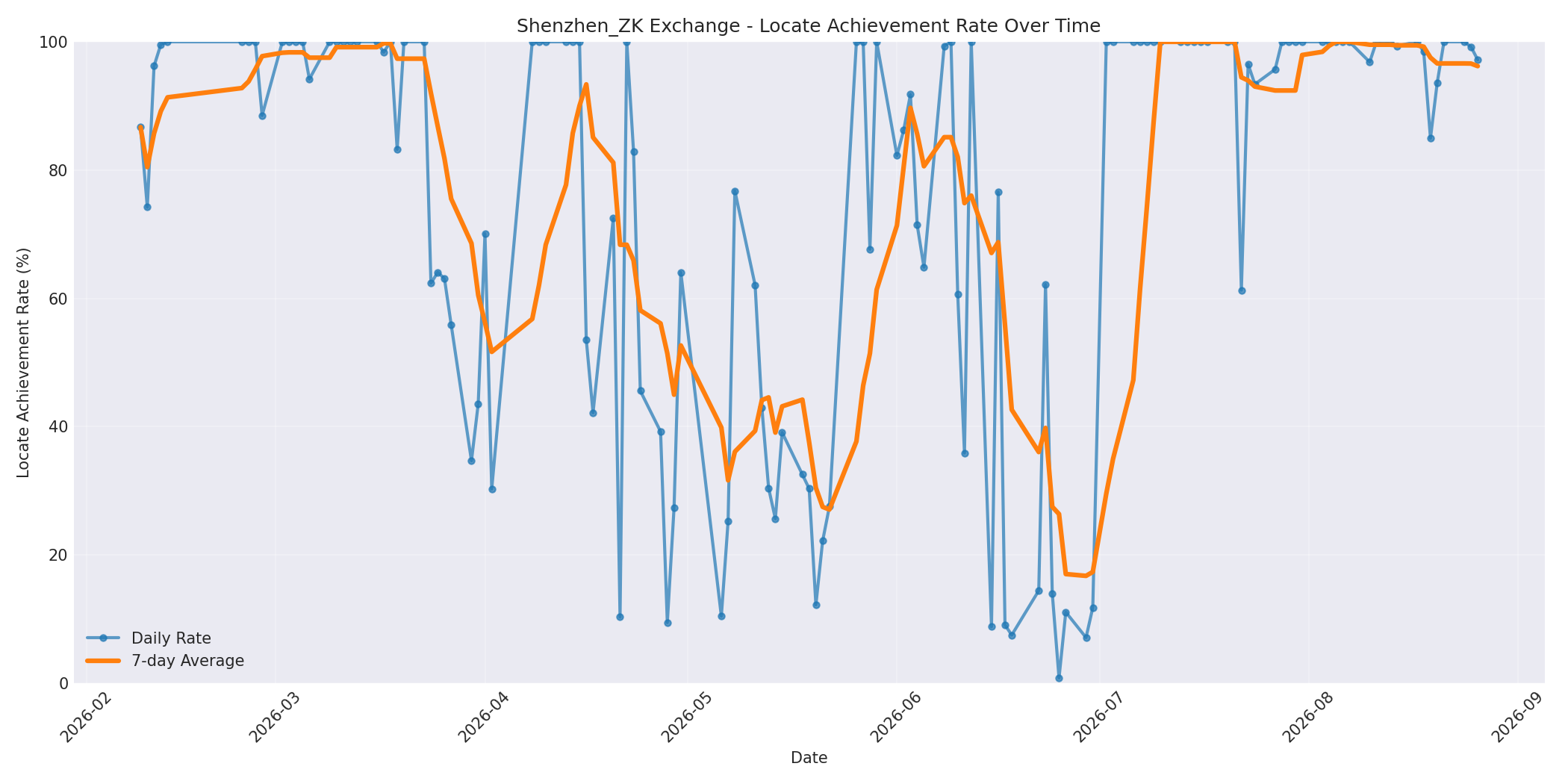 Shenzhen_ZK Locate Rate Over Time