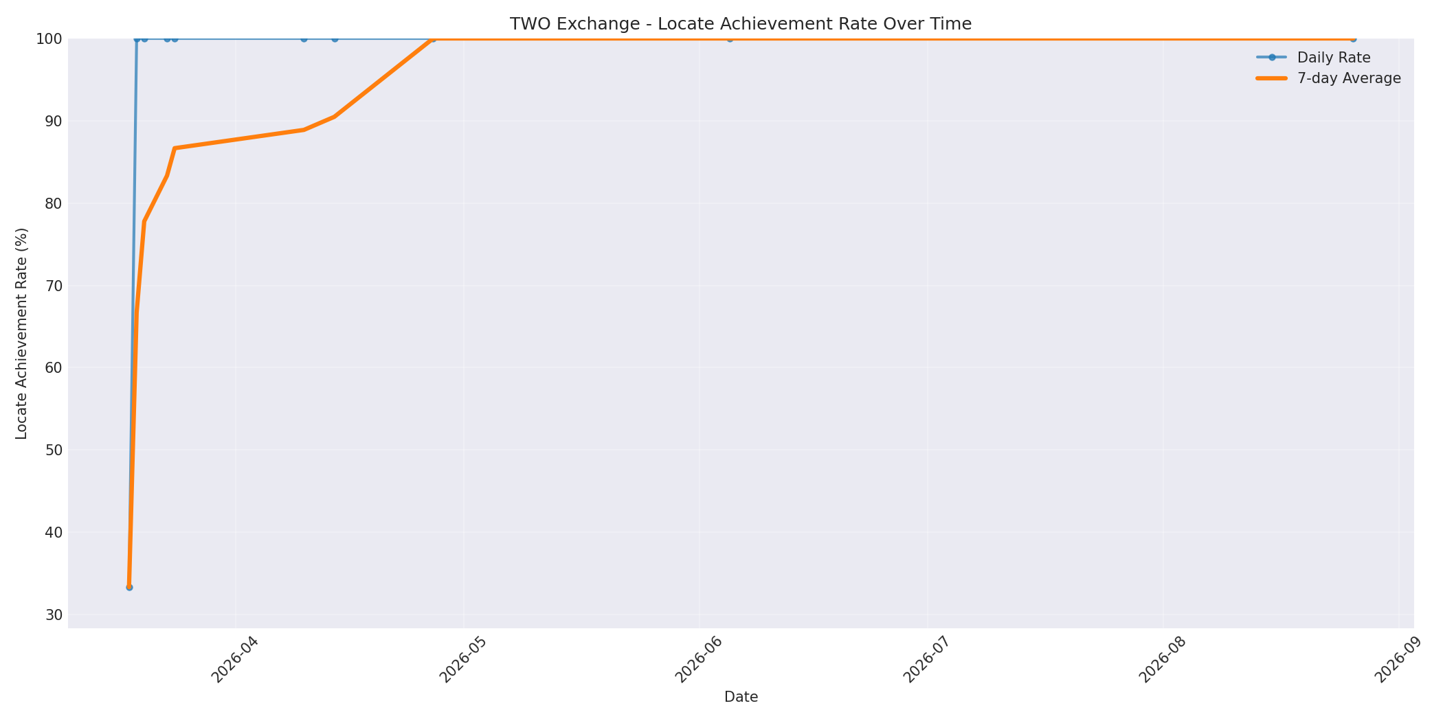 TWO Locate Rate Over Time