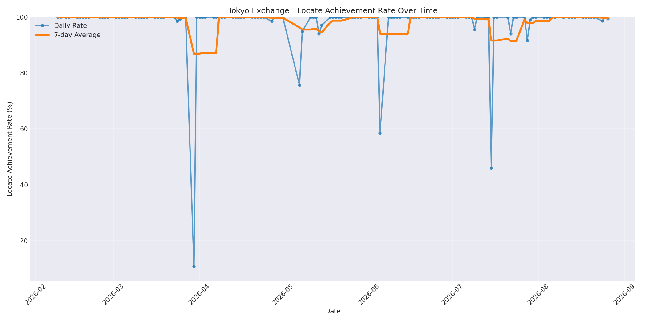 Tokyo Locate Rate Over Time