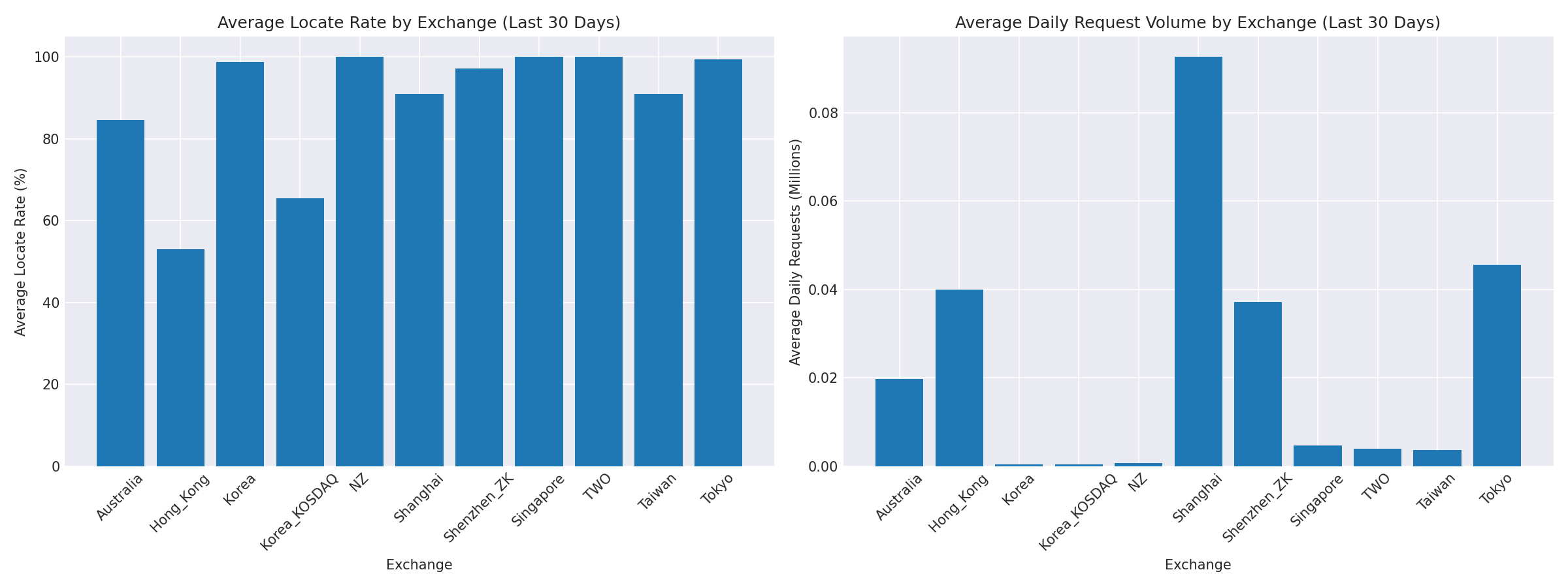 Exchange Breakdown