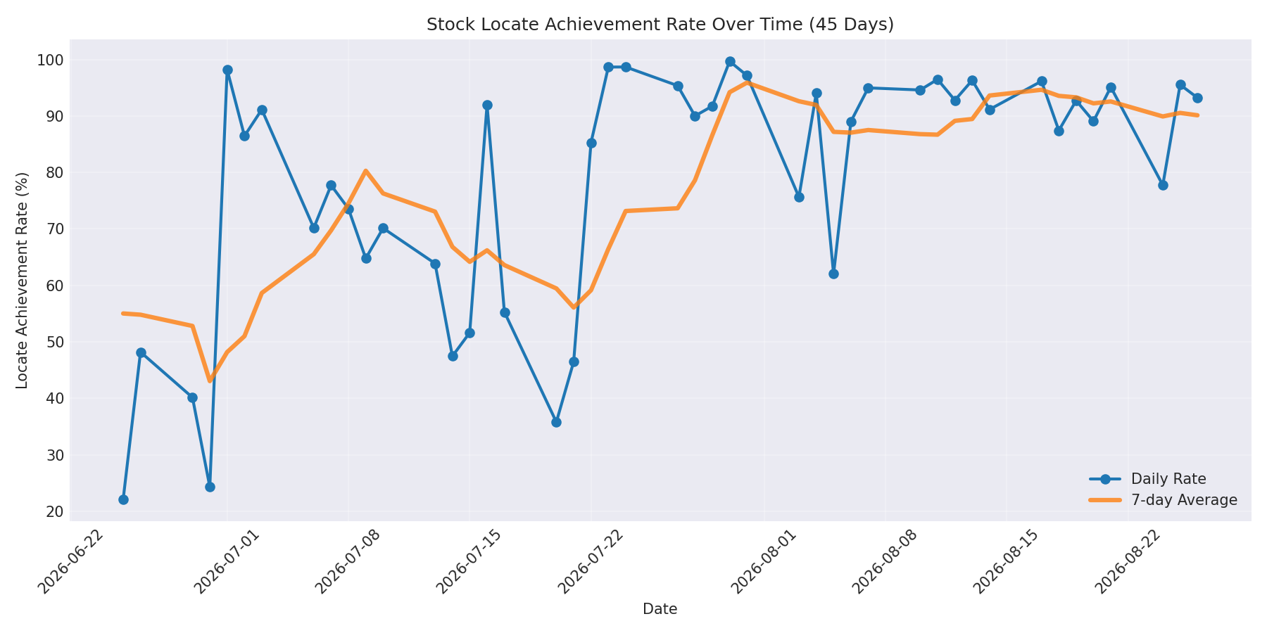 Locate Rate 45 Days