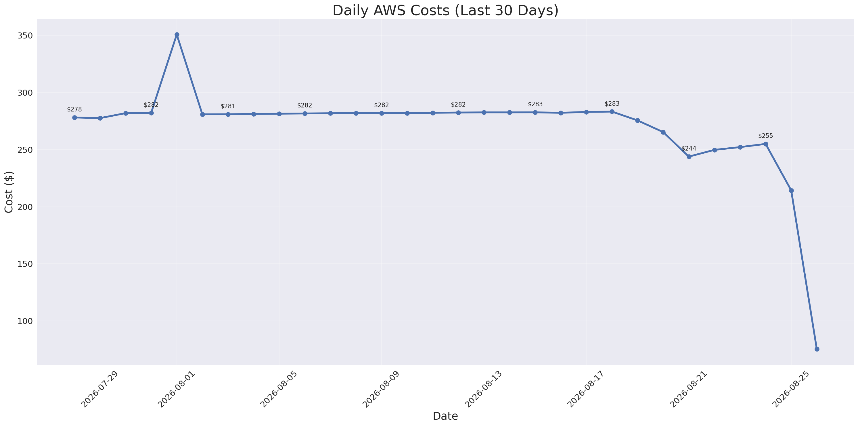Daily Costs