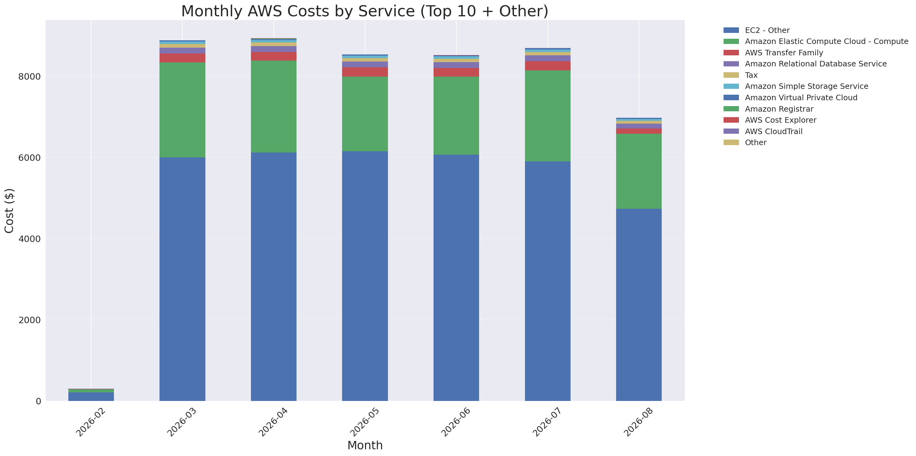 Monthly Costs by Service