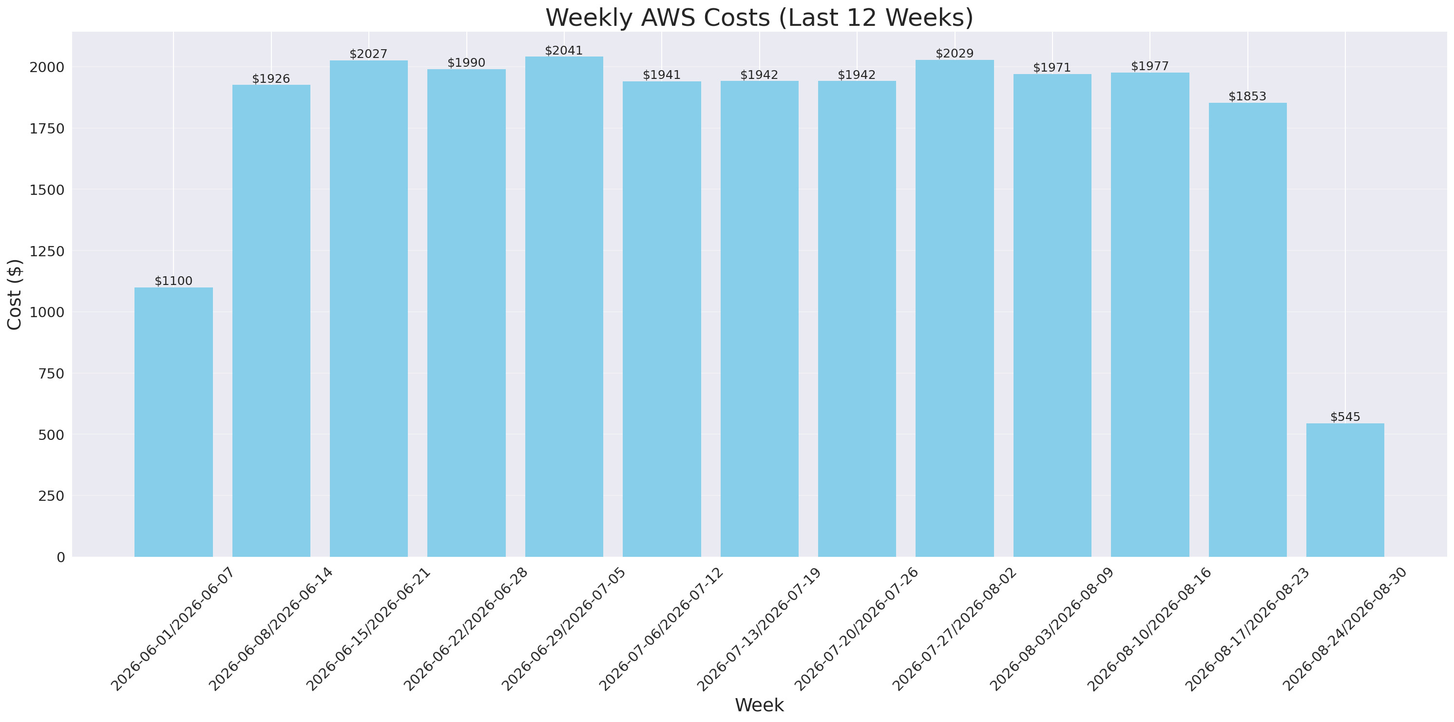 Weekly Costs