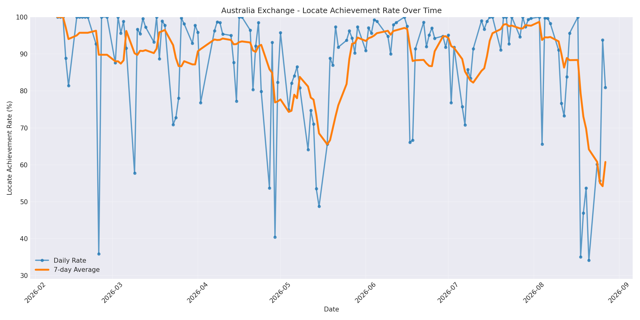 Australia Locate Rate Over Time