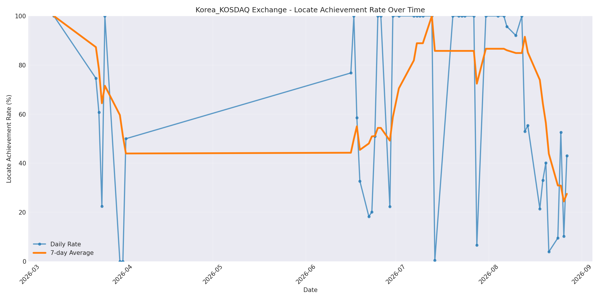 Korea_KOSDAQ Locate Rate Over Time