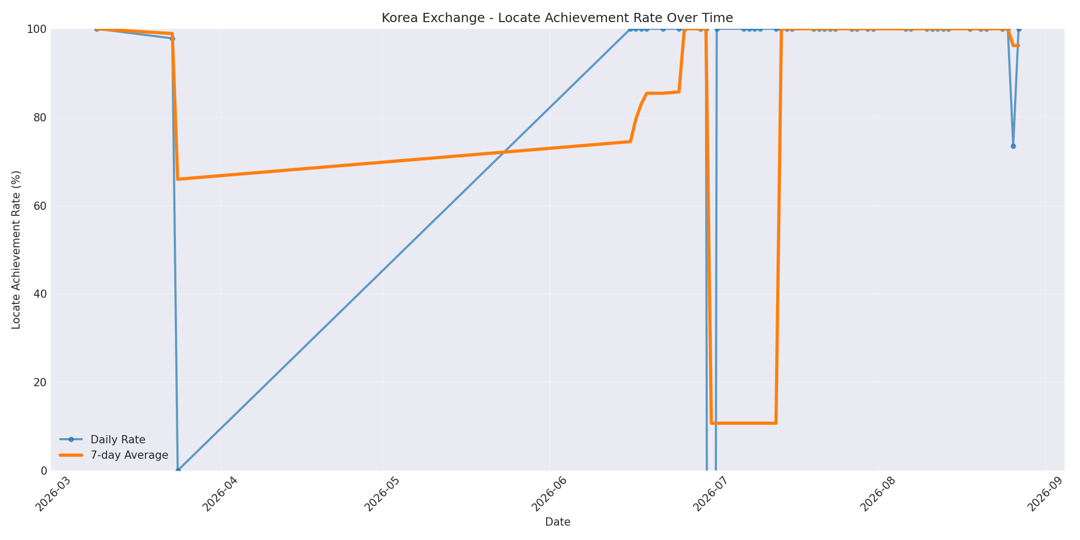 Korea Locate Rate Over Time