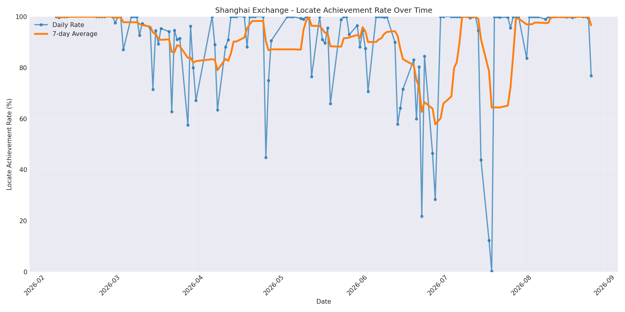 Shanghai Locate Rate Over Time