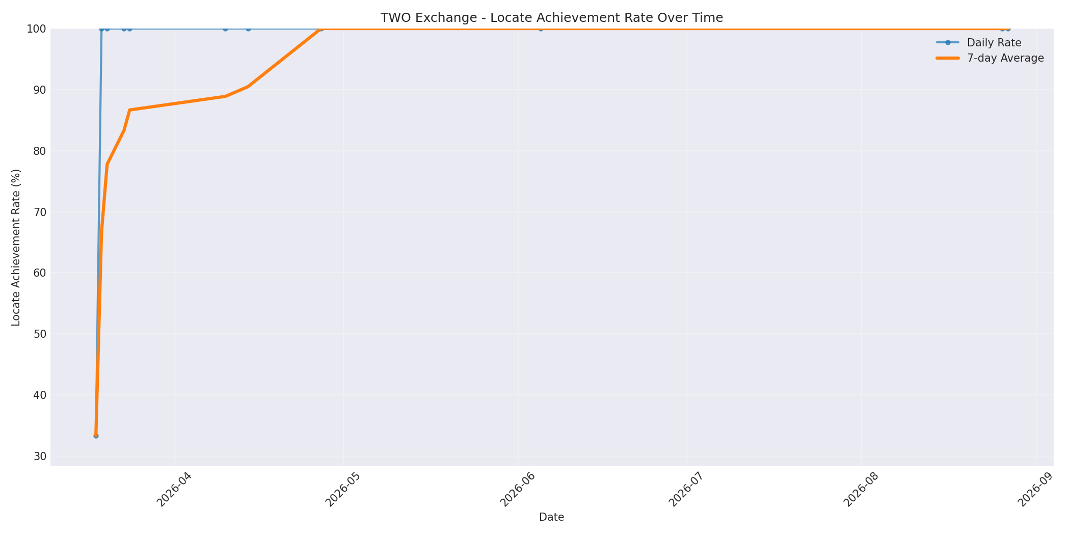TWO Locate Rate Over Time