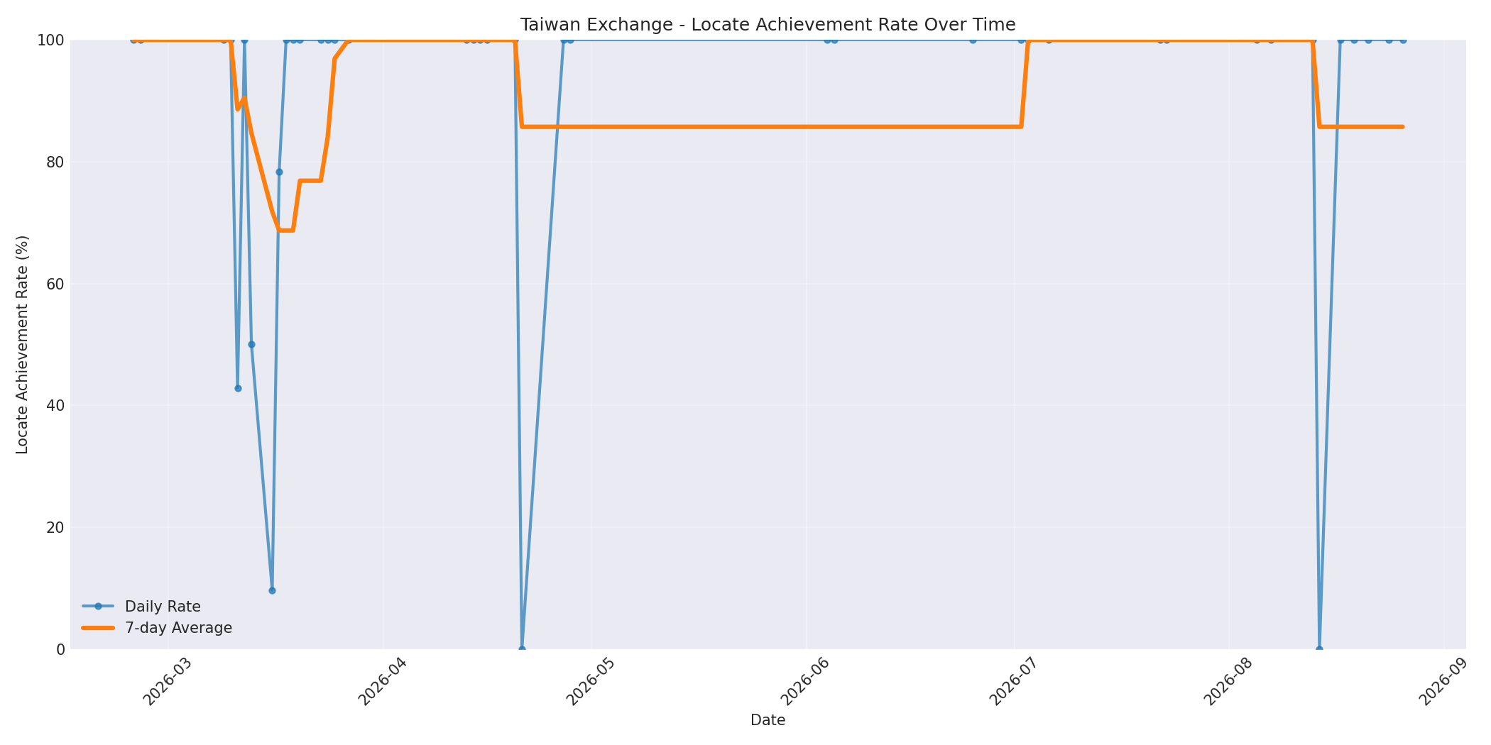 Taiwan Locate Rate Over Time
