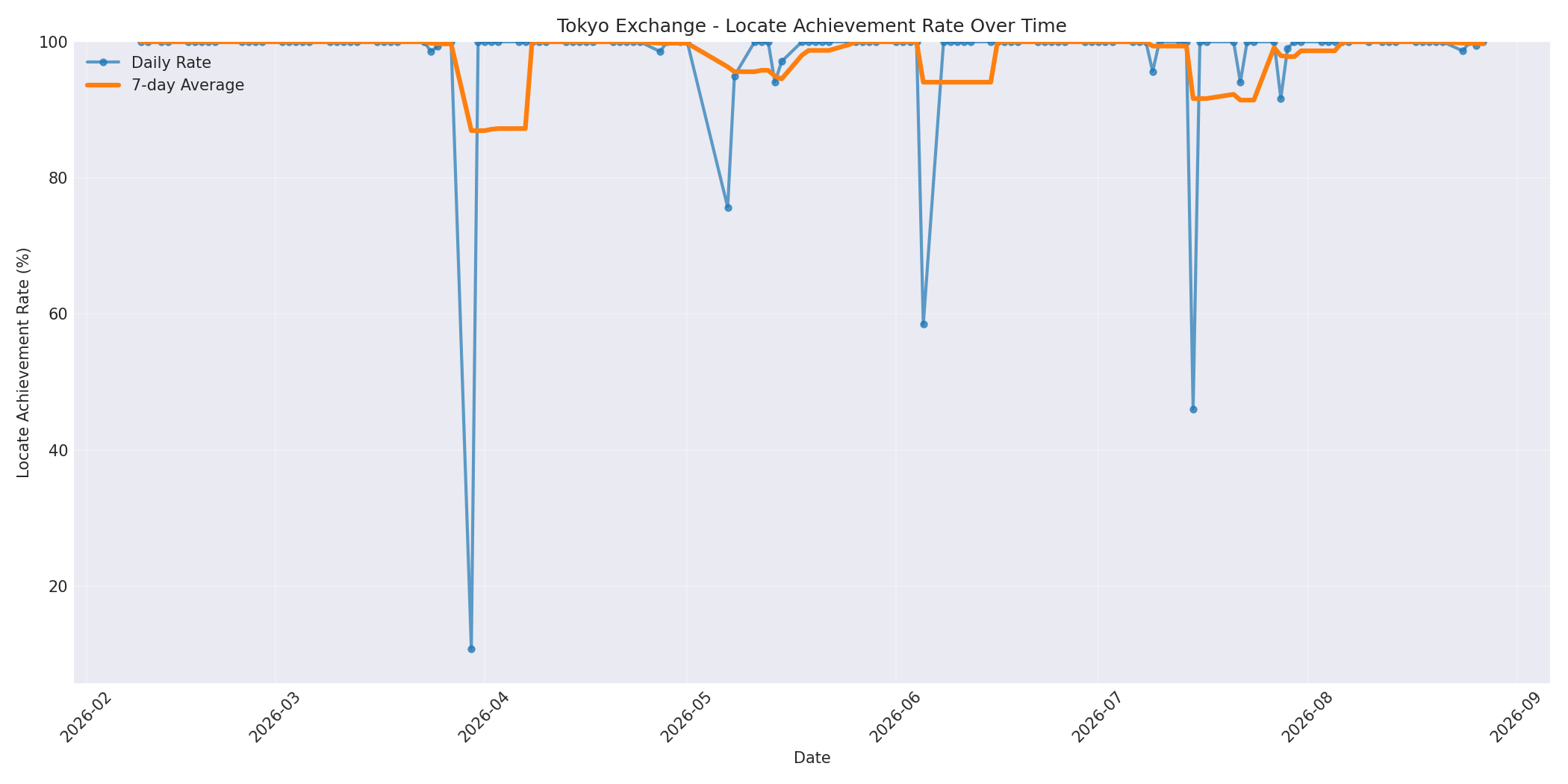 Tokyo Locate Rate Over Time