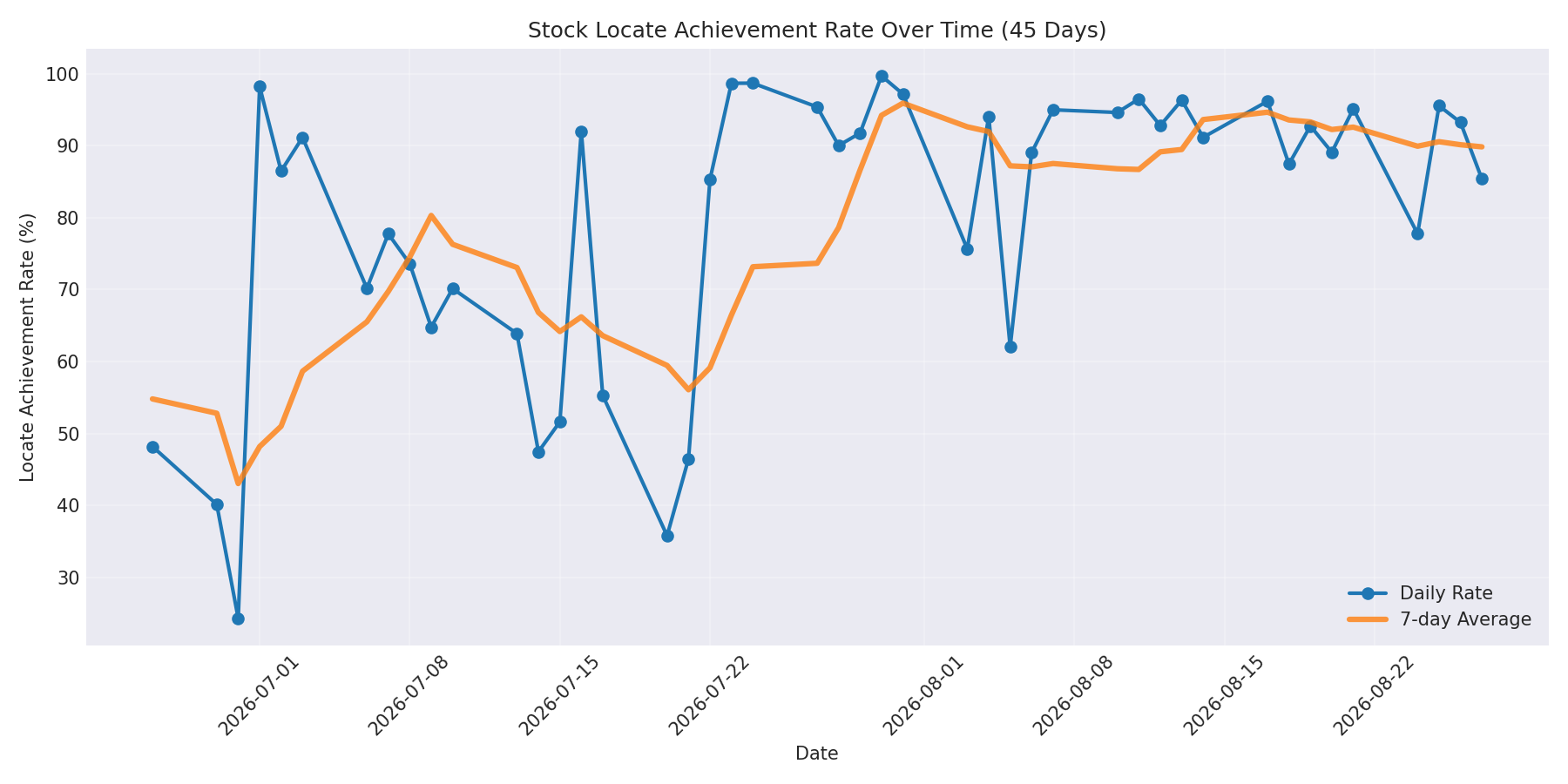 Locate Rate 45 Days