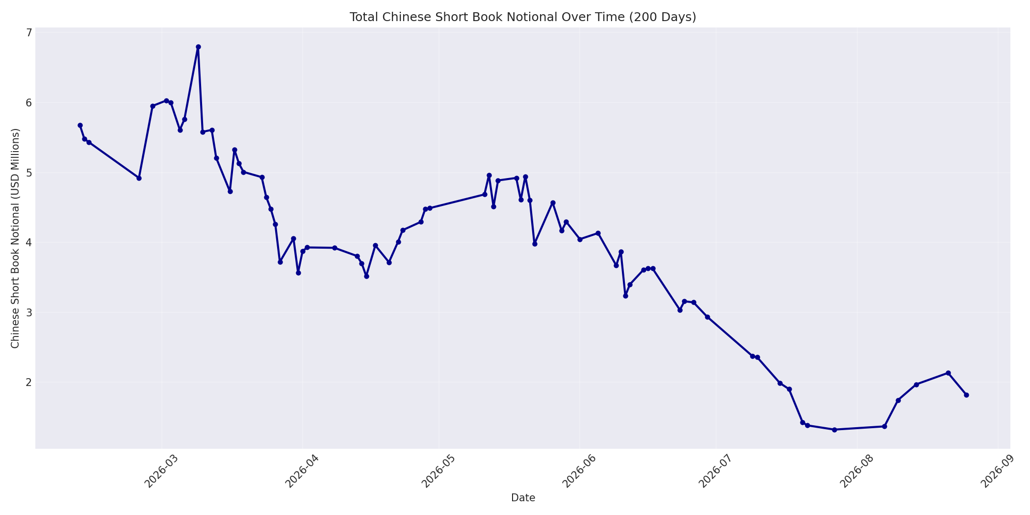 Book Notional 200 Days