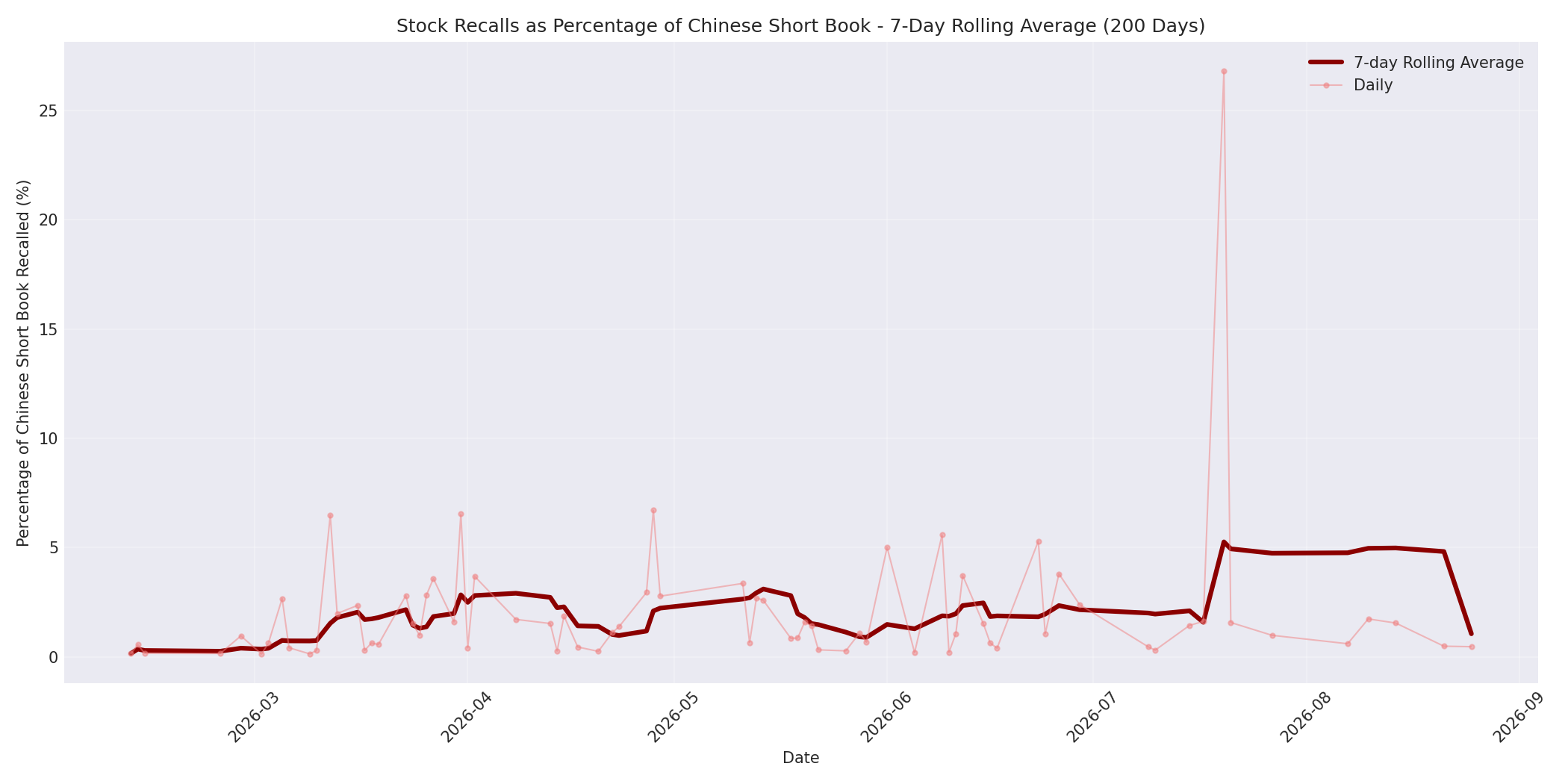 Percentage Recalled 7-Day Average 200 Days