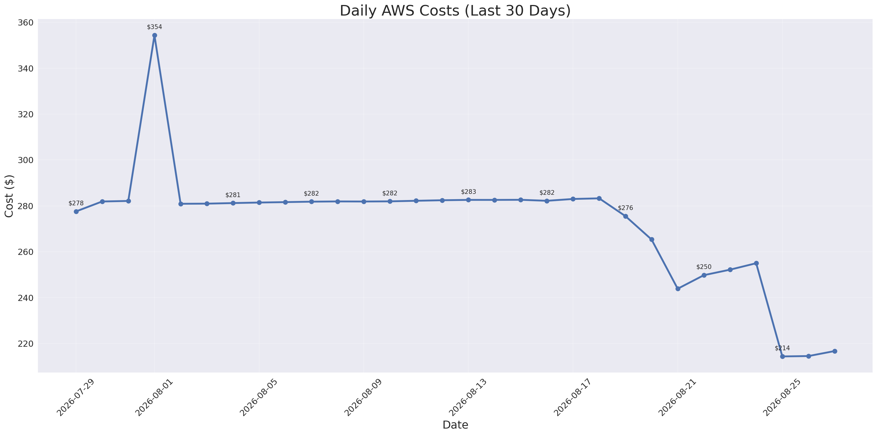 Daily Costs