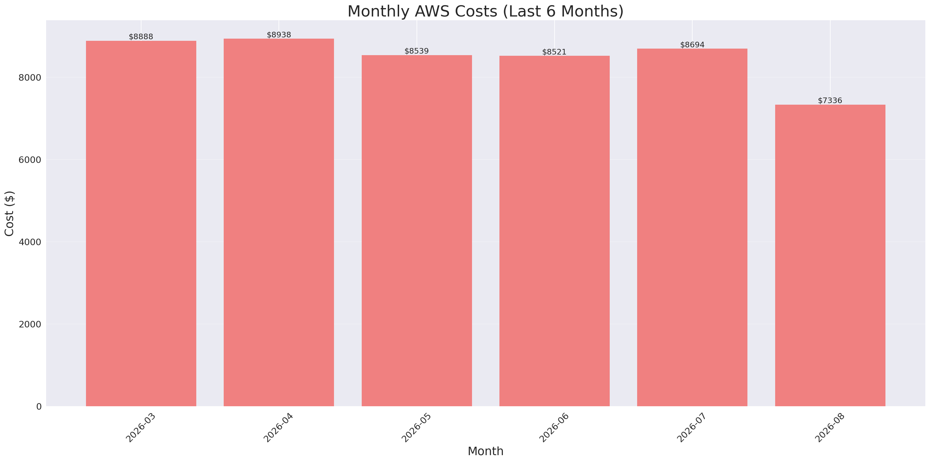 Monthly Costs