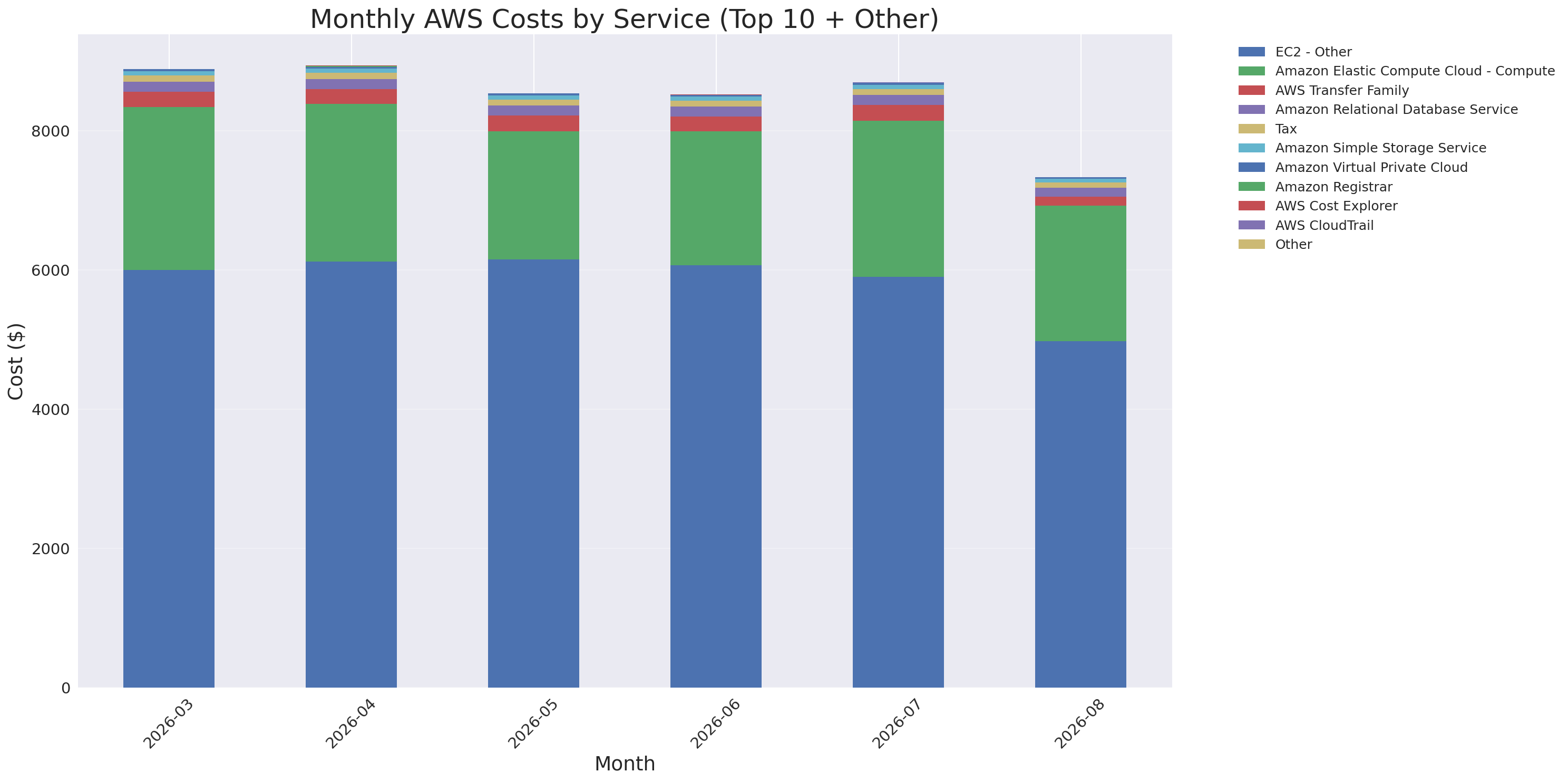 Monthly Costs by Service