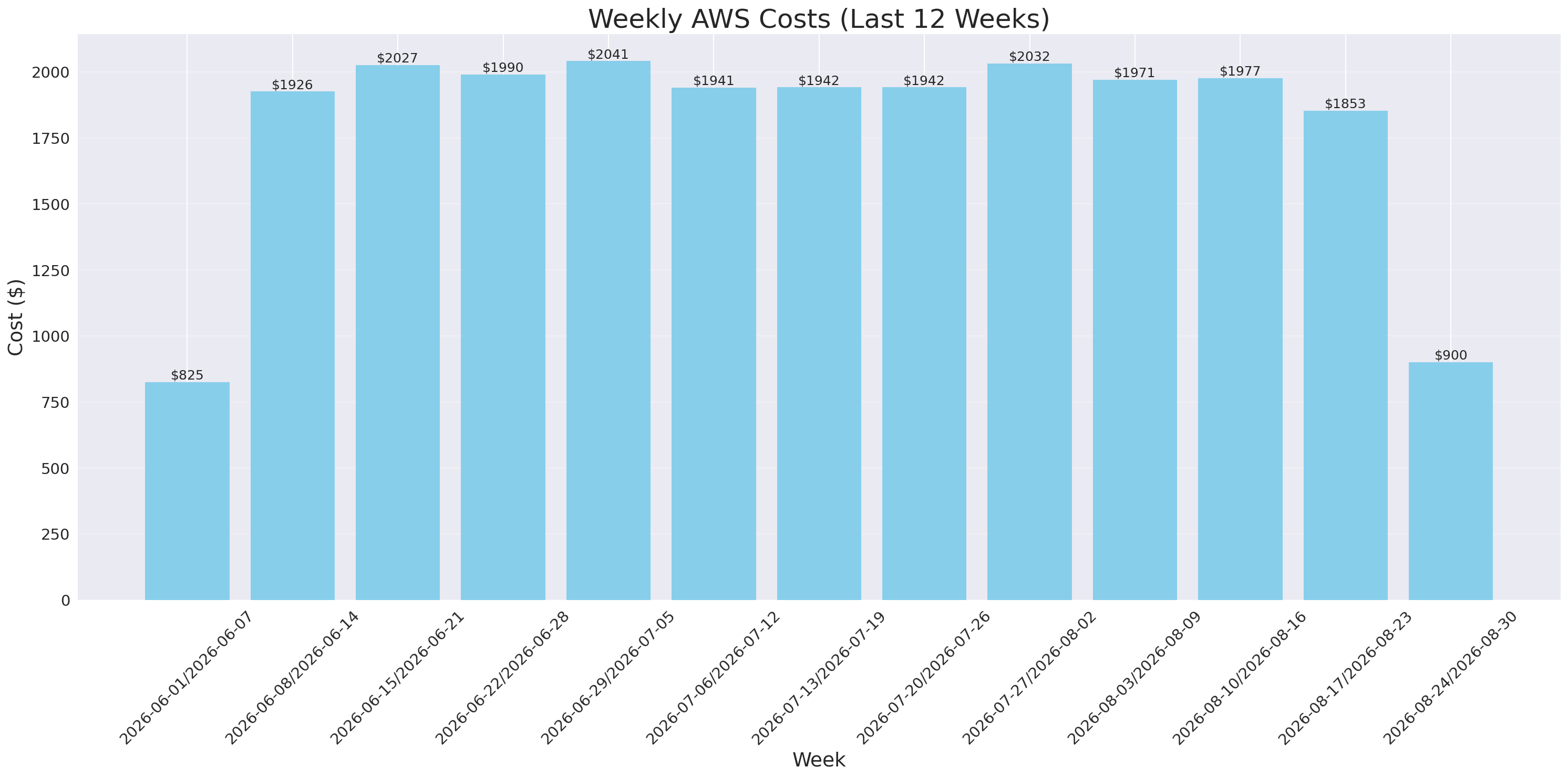 Weekly Costs