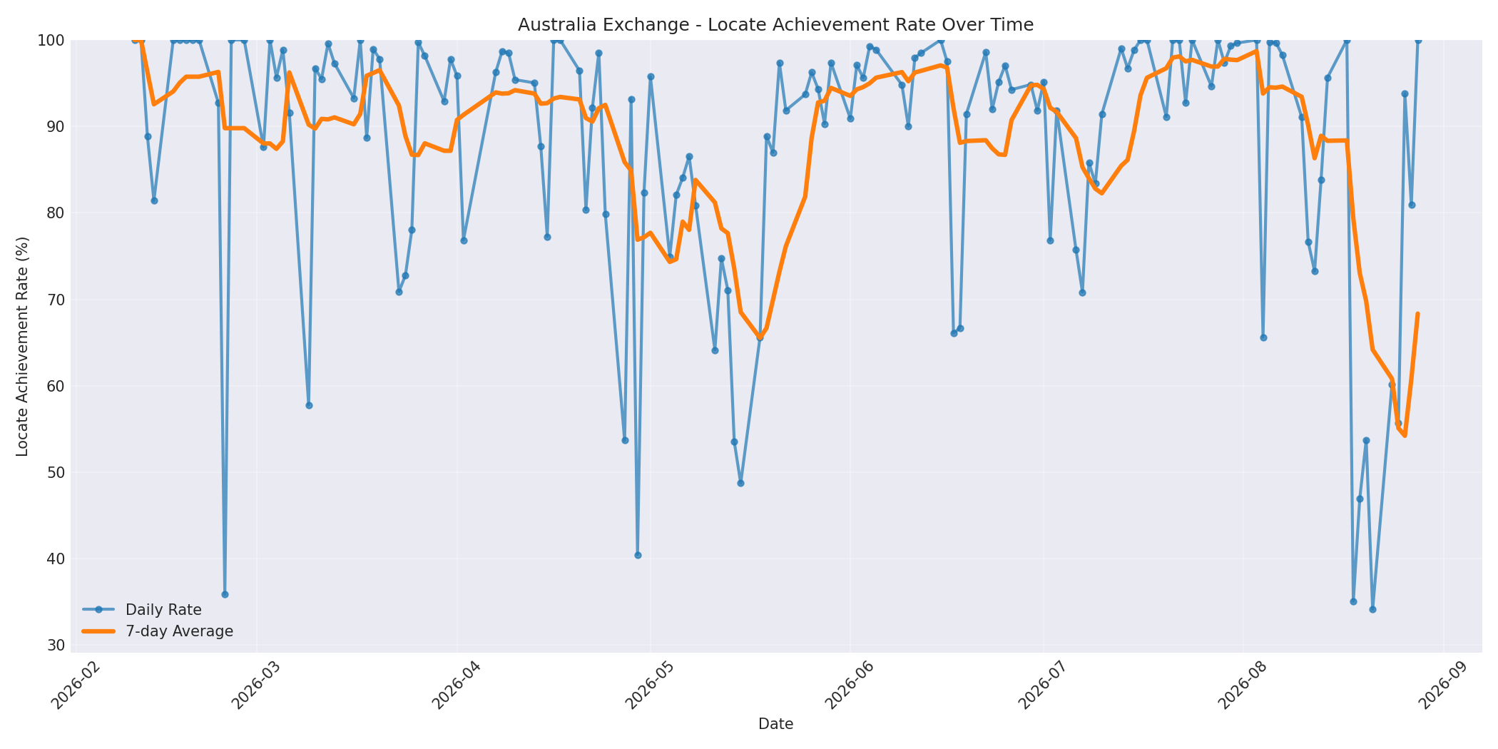Australia Locate Rate Over Time