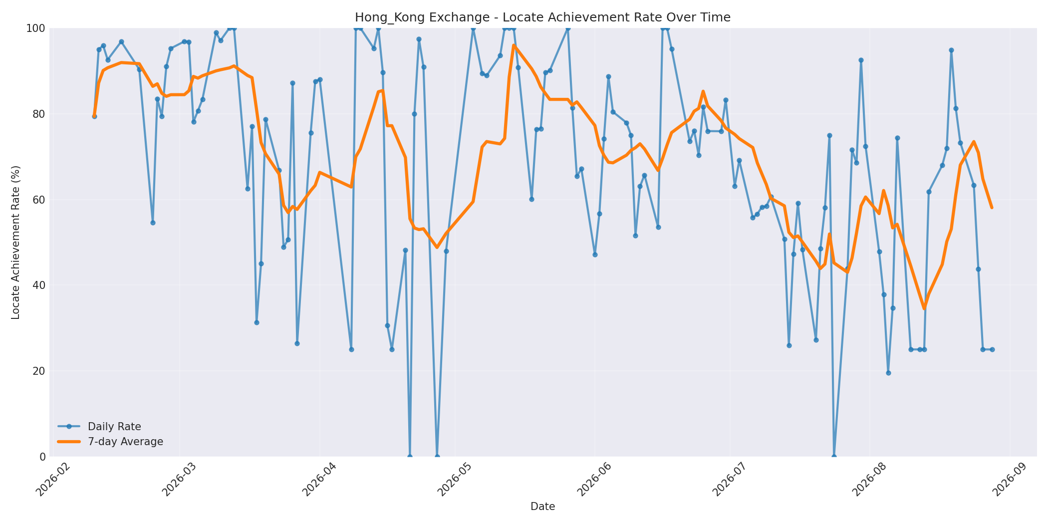 Hong_Kong Locate Rate Over Time