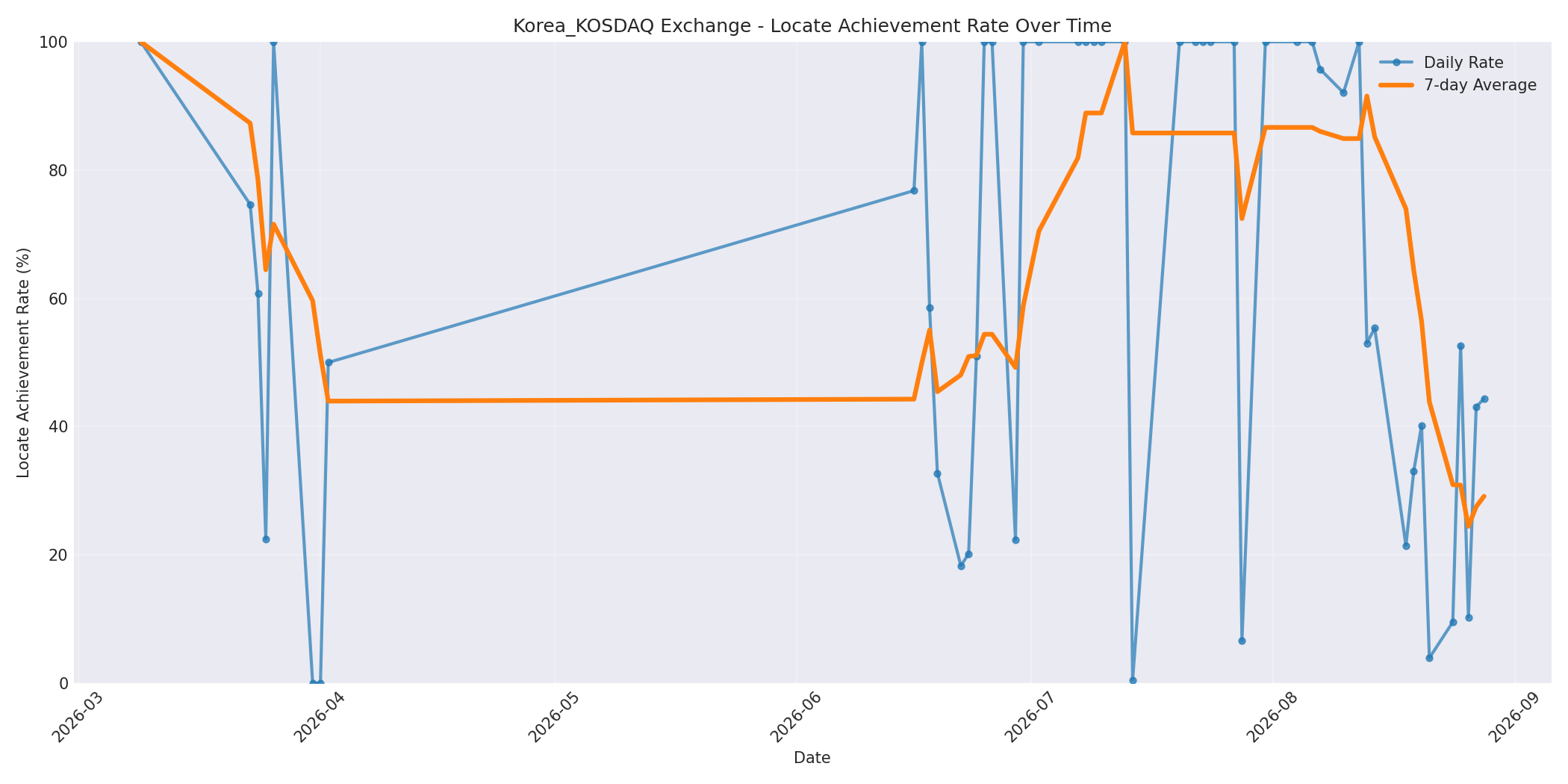 Korea_KOSDAQ Locate Rate Over Time