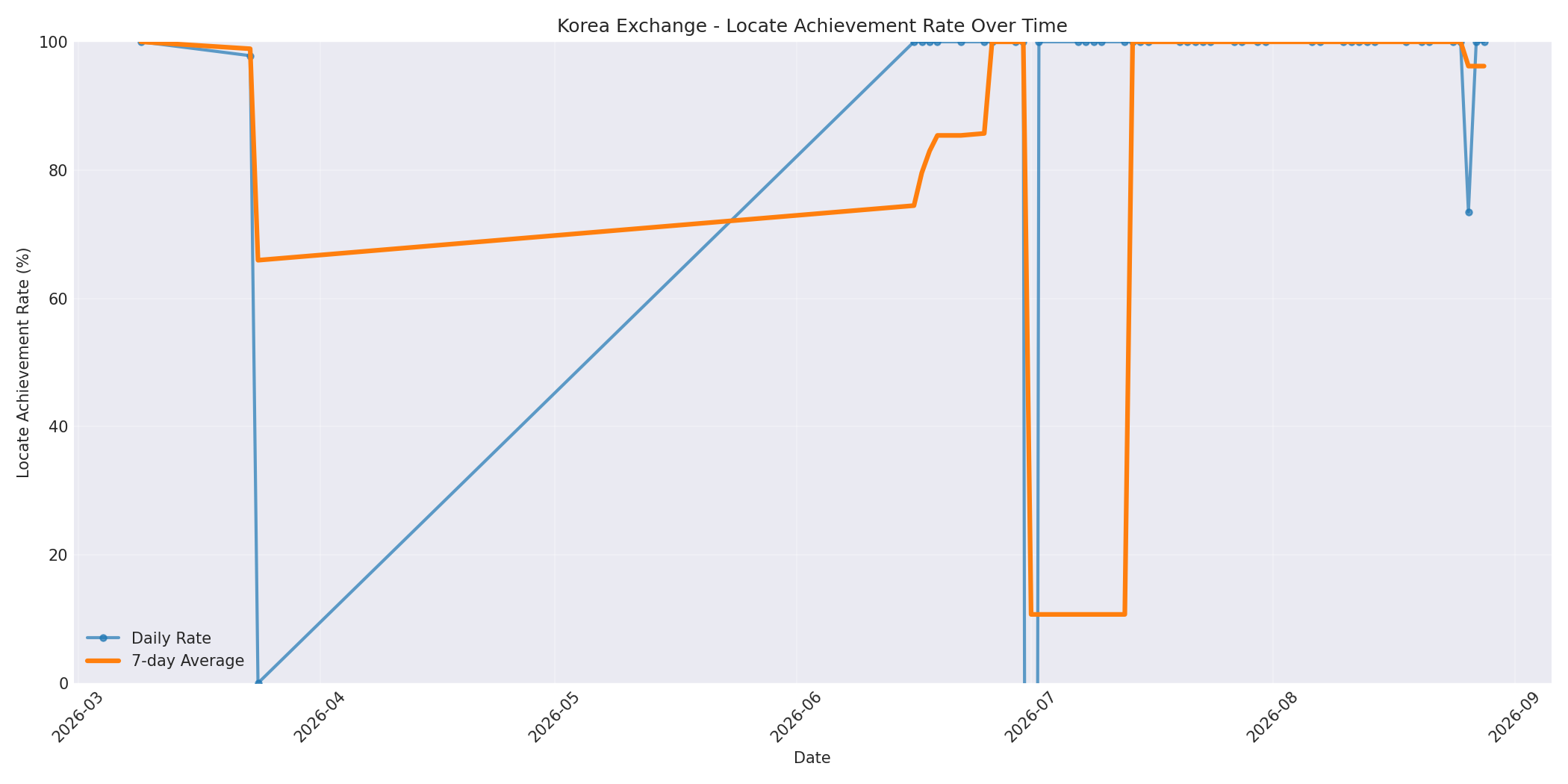 Korea Locate Rate Over Time