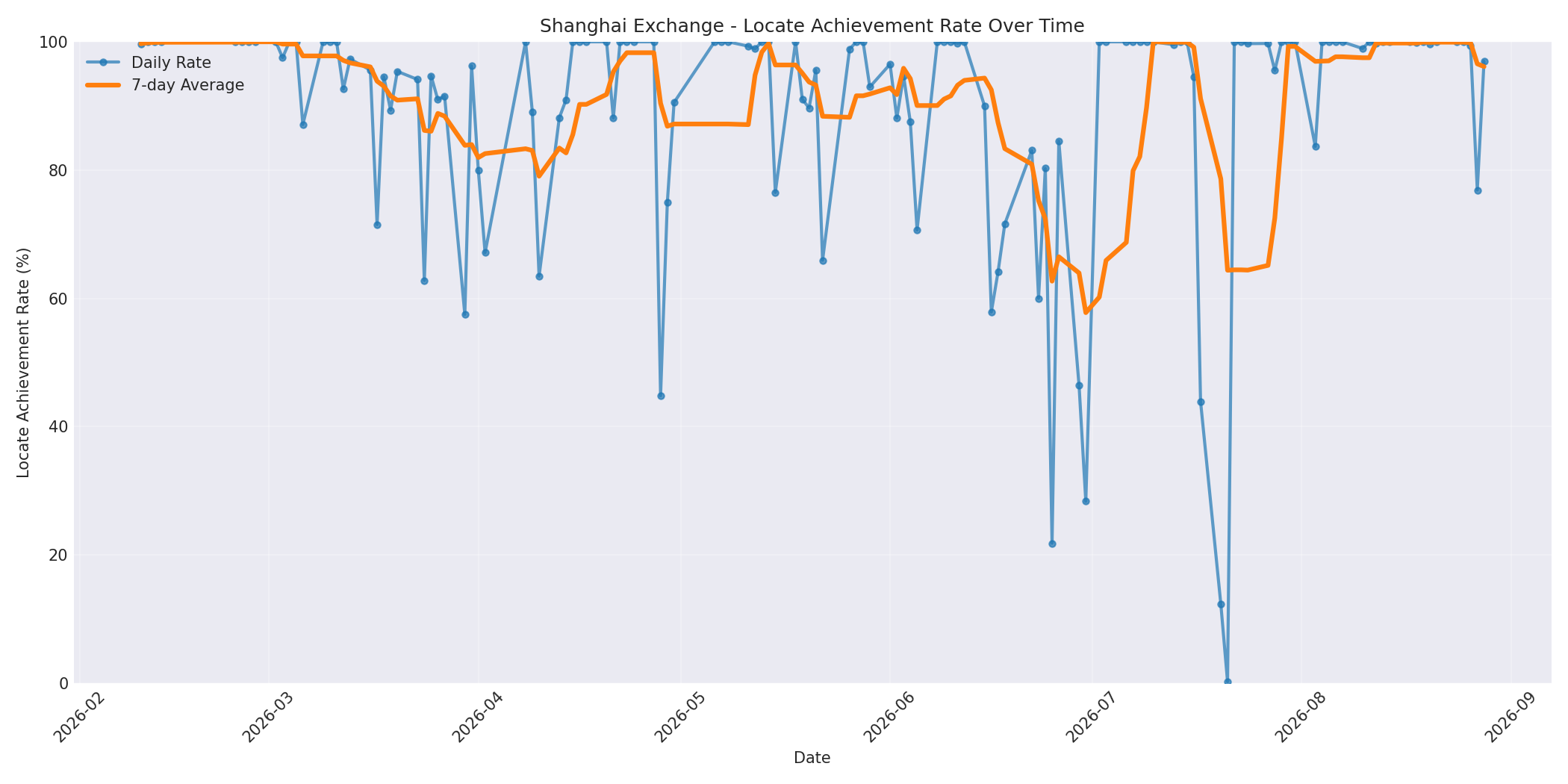 Shanghai Locate Rate Over Time