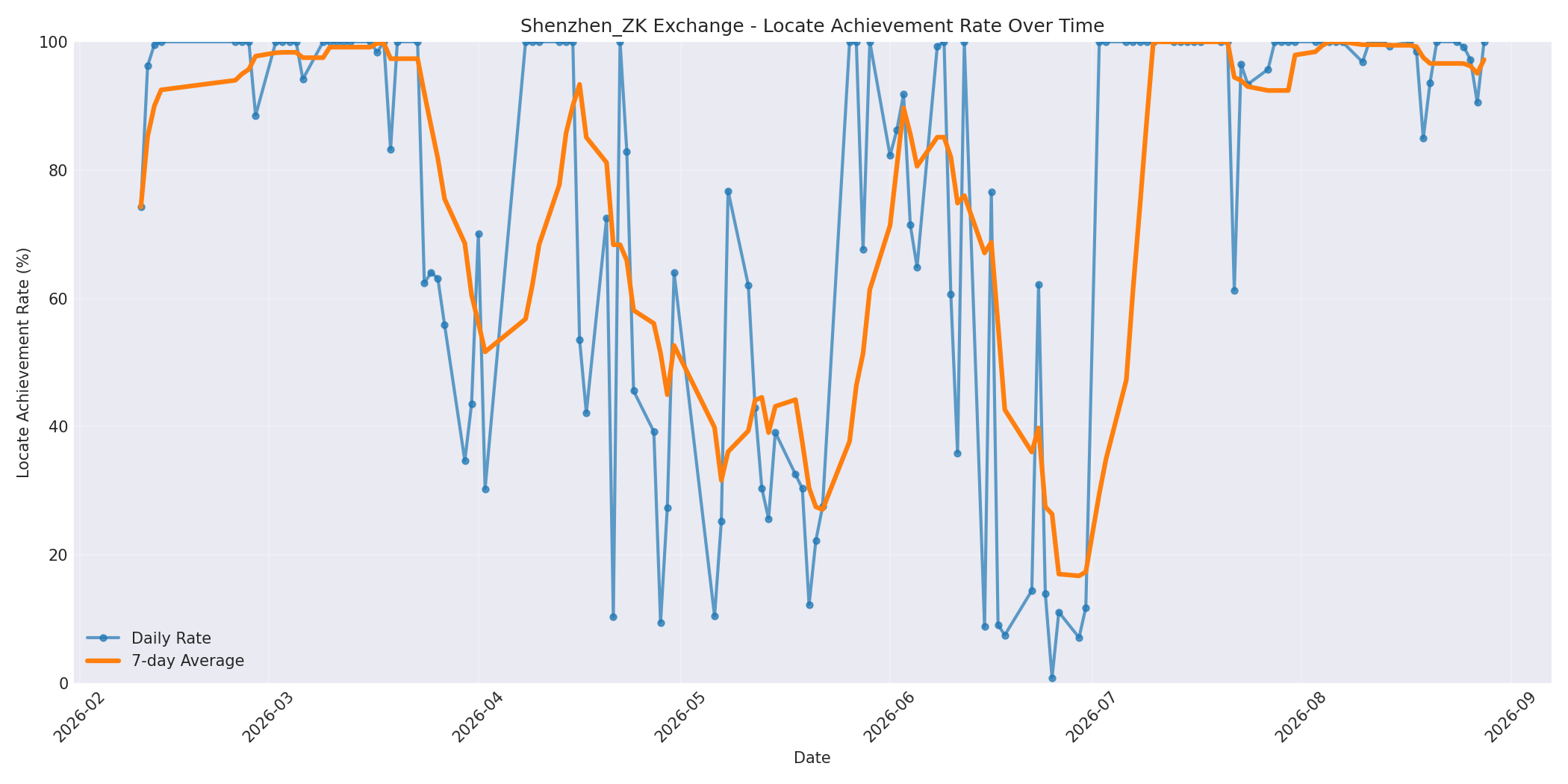 Shenzhen_ZK Locate Rate Over Time