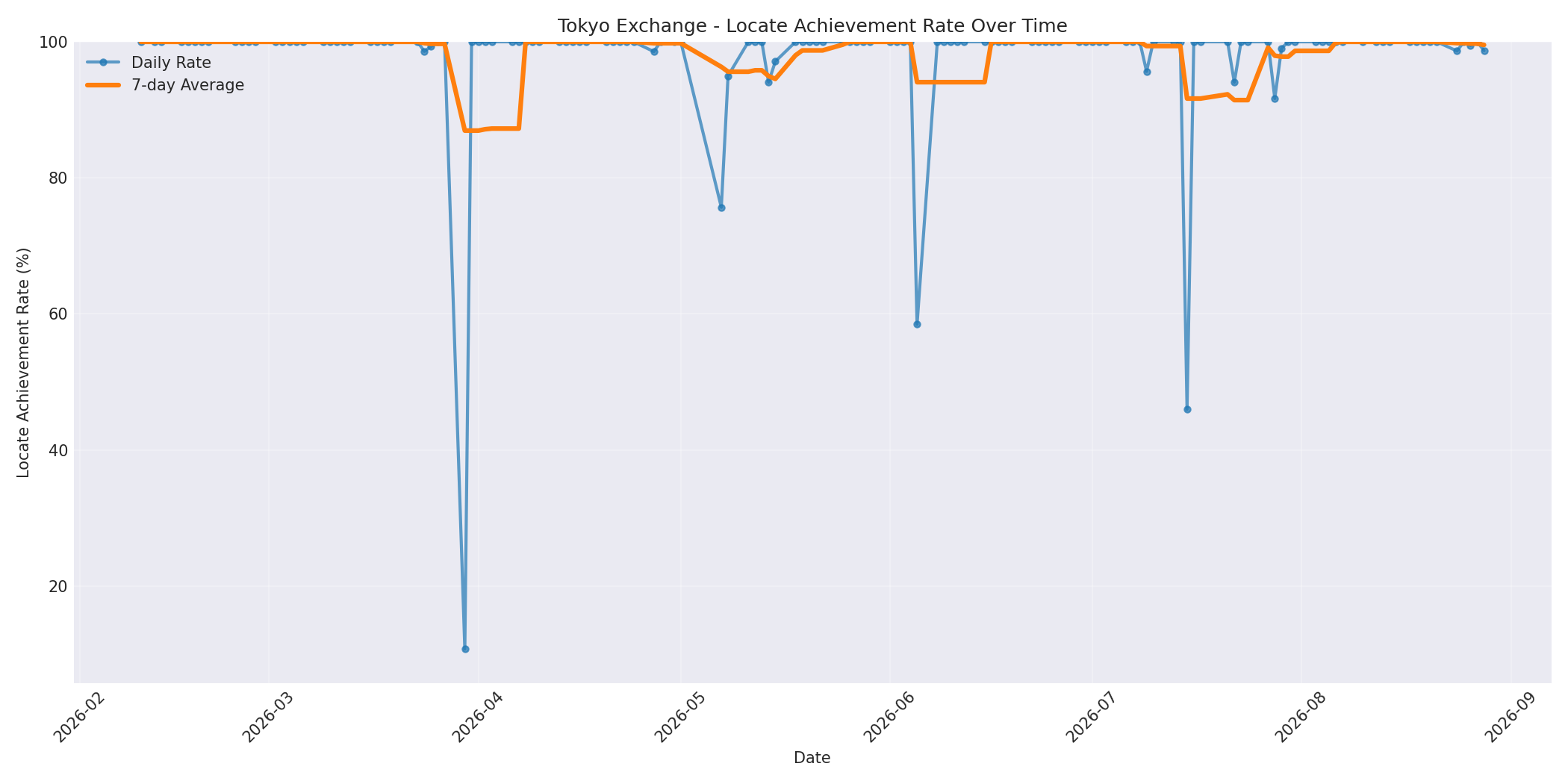Tokyo Locate Rate Over Time