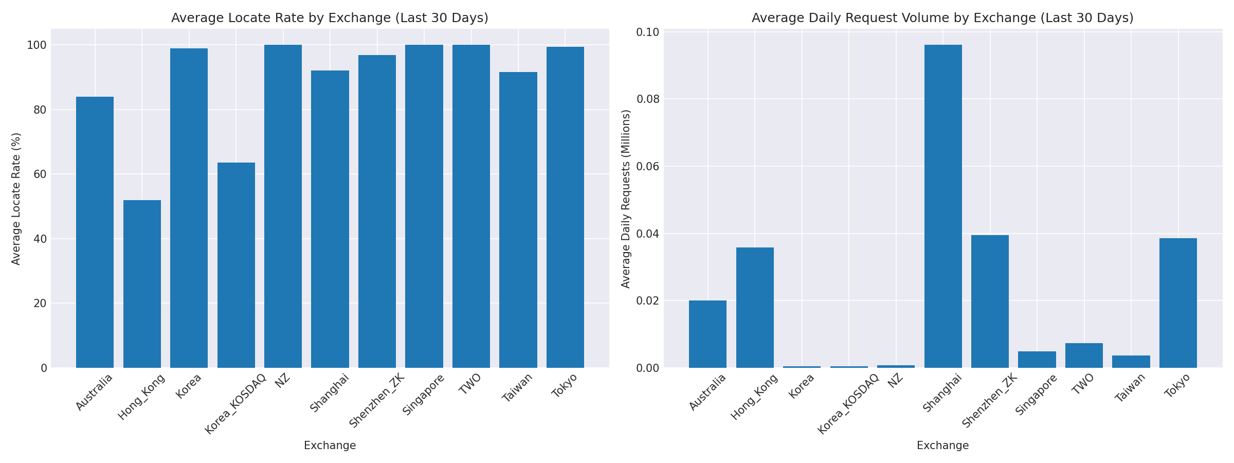 Exchange Breakdown