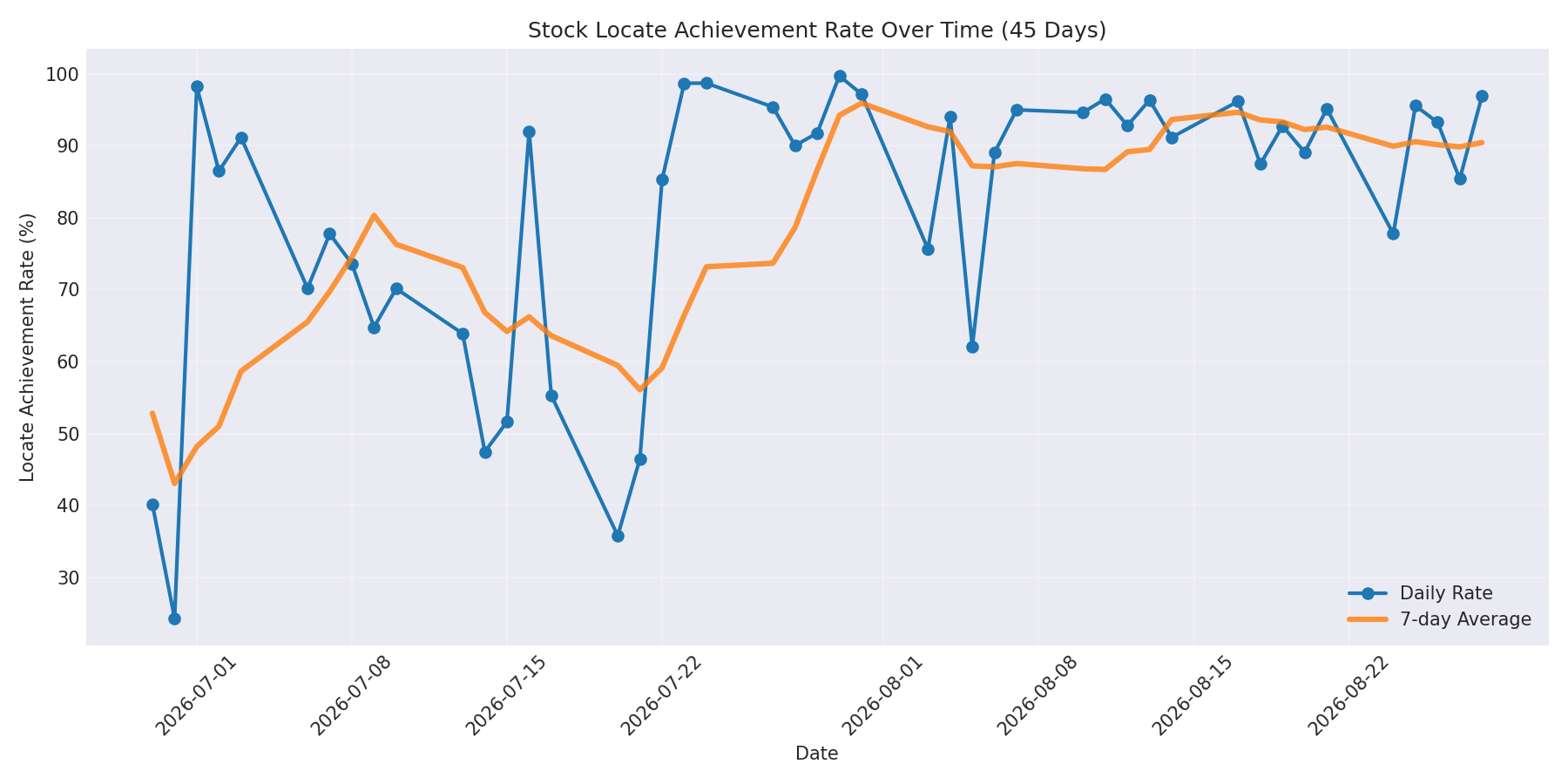 Locate Rate 45 Days