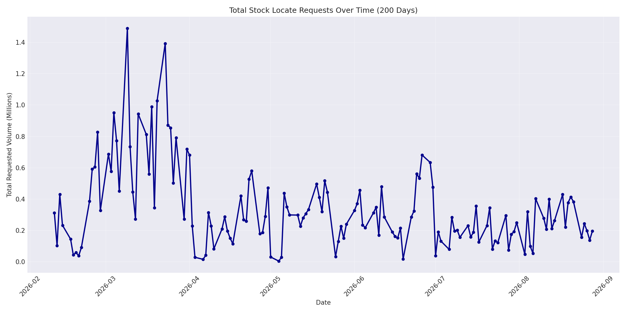 Total Requests 200 Days